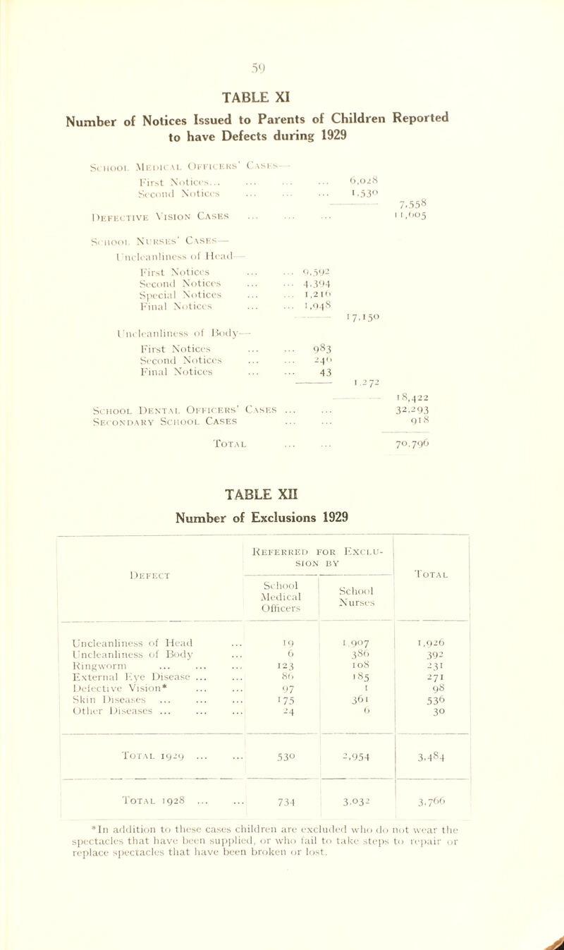 Number of Nolices Issued to Parents of Children Reported to have Defects during 1929 Schooi Medical Officers’ Casi-s First Notices. 6,028 Second Notices ... ... ... *.53° 7.558 Defective Vision Cases 1 1,605 Schooi Norses’ Cases— I'nclcanliness of Head First Notices • 9,592 Second Notices • 4,394 Special Notices 1,216 Final Notices • 1.948 17. r5° Uncleanliness of Body- First Notices 983 Second Notices . 240 Final Notices 43 1.272 I 8,422 School Dental Officers’ Cases . 32,293 Secondary School Cases 918 Total 70,796 TABLE XII Number of Exclusions 1929 Referred for Exclu- Defect SION BY Total School Medical Officers School Nurses Uncleanliness of Head 19 1,907 1,926 Uncleanliness of Body 6 386 392 Ringworm 123 108 231 External Eye Disease ... ... 86 '85 271 Defective Vision* 97 I 98 Skm Diseases 175 361 536 Other Diseases ... 24 6 30 Total 1929 53° 2,954 3.484 Total 1928 ... 734 3.032 3,766 *In addition to these cases children are excluded who do not wear the spectacles that have been supplied, or who fail to take steps to repair or replace spectacles that have been broken or lost.