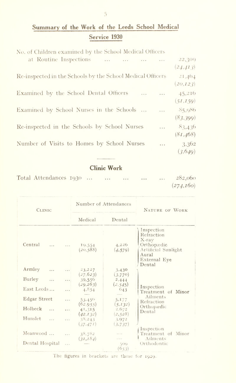 Summary of the Work of the Leeds School Medical Service 1930 No. of Children examined by the School Medical Officers at Routine Inspections Re-inspected in the Schools by the School Medical Officers Examined by the School Dental Officers Examined by School Nurses in the Schools ... Re-inspected in the Schools by School Nurses Number of Visits to Homes by School Nurses 22,300 (24.41J) -1 •4,)4 (20,123) 45.210 (51.159) 85,98 b (83,399) ^3.436 (81,468) 3,362 (3,b49) Clinic Work Total Attendances 1930 ... ... ... ... ... 282,060 (274,160) Number of Attendances Clinic Nature of Work Medical Dental Inspection Refraction X-rav Central Woo-t 4,226 Orthopaedic (20,58s) (4,579) Artificial Sunlight Aural External Eye Dental Armley 23,227 3.430 (27,623) (3.770) Burley 39,556 2,444 East Leeds... (29,263) 4’854 (2,545) <>43 Inspection Treatment of Minor Edgar Street Holbeck 55.45(l (62,955) 4 I.3A5 (42,132) 5A77 (5,132) 2,672 (2,528) Ailments Refraction Orthopaedic Dental Hunslet 38,243 3,972 (37,47^) (3,737) j Meanwood ... 38,78- Inspection Treatment of Minor (31. oS' 4) Ailments Dental Hospital — .509 Orthodontic (653) The figures in brackets are those for 1929.