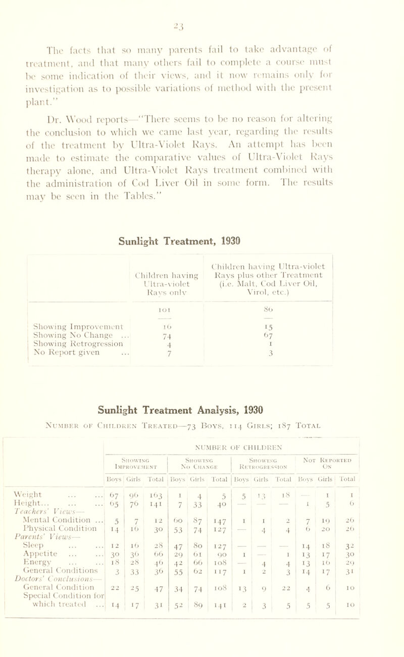 The facts that so many parents fail to take advantage of treatment, and that many others fail to complete a course must be some indication of their views, and it now remains only for investigation as to possible variations of method with the present plant.” Dr. Wood reports—“There seems to be no reason for altering the conclusion to which we came last year, regarding tin' results of the treatment by Ultra-Violet Rays. An attempt has been made to estimate the comparative values of Ultra-Violet Rays therapy alone, and Ultra-Violet Rays treatment combined with the administration of Cod Liver Oil in some form. 1 he results may be seen in the Tables.” Sunlight Treatment, 1930 C hildren having Ultra-violet j Children having Rays plus other Treatment Ultra-violet (i.e. Malt, Cod Liver Oil, Ravs onlv Virol, etc.) 101 80 Showing Improvement iG 15 Showing No Change ... 74 07 Showing Retrogression 4 1 No Report given 7 3 Sunlight Treatment Analysis, 1930 Number of Children Treated—73 Boys, 114 Girls; 187 Total NUMBER OF CHILDREN Showing Showing Showing Not Reported Improvement No Change Retrogression On Boys Girls Total Boys Girls Total Bovs Girls Total Boys Girls total Weight 67 90 R>3 1 4 5 5 13 18 I 1 Height... 65 76 141 7 33 40 — — 1 5 6 Teachers’ Views - Mental Condition ... 5 7 12 60 s7 147 1 1 2 7 in 2G Physical Condition M 16 30 53 74 127 — 4 4 6 20 26 Parents' Views— Sleep . I 2 16 28 47 80 127 — — : — 14 18 32 Appetite 3° 36 06 29 Gi 90 1 — I 13 17 3° Energy . 18 2.S 4f> 42 GG 108 — 4 4 13 10 29 General Conditions 3 33 3d 55 02 117 1 0 3 14 17 31 Doctors’ Conclusions- General Condition 2 2 -5 47 34 74 108 13 9 > ? 4 6 IO Special Condition for which treated