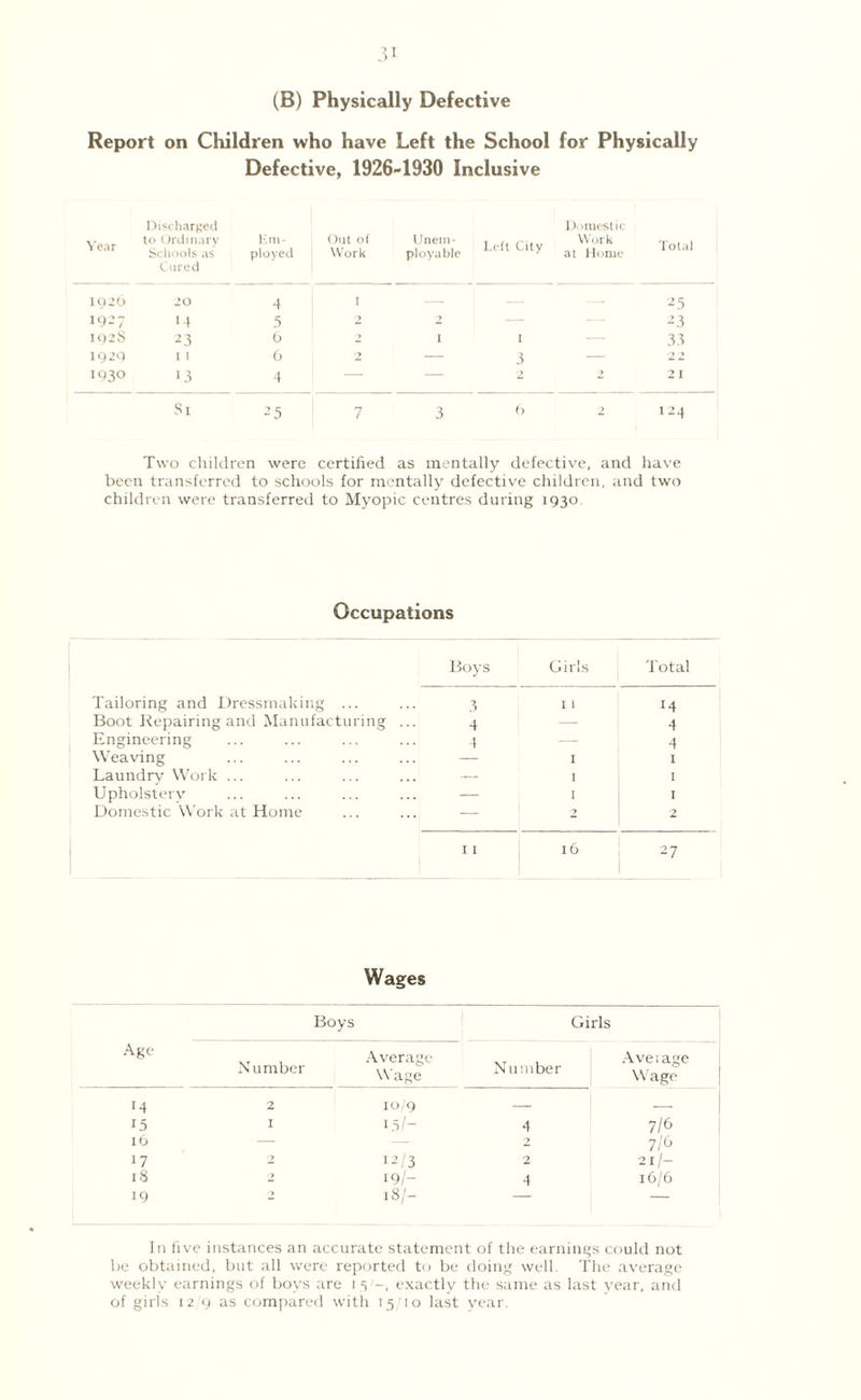 (B) Physically Defective Report on Children who have Left the School for Physically Defective, 1926-1930 Inclusive Year Discharged to Ordinary Schools as Cured Em- Out of ployed Work Unem¬ ployable Left City Domestic Work at Home Total 1926 20 4 I — - - •25 1927 m 5 > 2 - - 23 192S 23 6 2 1 I 33 1929 I I 6 2 — 3 22 1930 13 4 — — 2 2 2 I Si 25 7 3 6 2 124 Two children were certified as mentally defective, and have been transferred to schools for mentally defective children, and two children were transferred to Myopic centres during 1930 Occupations Tailoring and Dressmaking ... Boot Repairing and Manufacturing Engineering Weaving Laundry Work ... Upholstery Domestic Work at Home Boys Girls Total 3 I 1 M 4 — 4 4 — 4 _ I I I — 1 2 1 2 I 1 l6 27 Wages Boys Girls Age Number Average Nu mber Ave rage Wage Wage M 2 10/9 _ 15 I 13/- 4 7/6 iG — — 2 7/0 17 2 12/ 3 2 21/- is 2 19/- 4 16/6 19 > 18/- in five instances an accurate statement of the earn ings c mid not be obt; lined, but all we re reported to be doing well. The average weekly earnings of boys are 15 -, exactly the same as last v ear, and of girls 12 '9 as compare d with 15/10 1 ast year.
