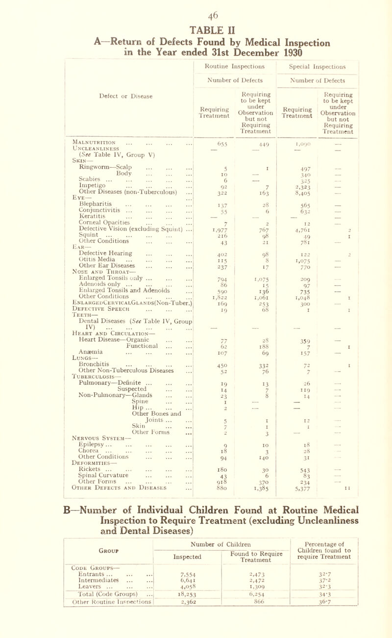 TABLE II A—Return of Defects Found by Medical Inspection in the Year ended 31st December 1930 Defect or Disease Routine Inspections Number of Defects Requiring to be kept Requiring n. und“ Treatment Observation but not Requiring Treatment Special Inspections Number of Defects Requiring to be kept Requiring ™,und“. Treatment Observation but not Requiring Treatment Malnutrition 6.55 449 1 ,090 - Uncleanliness _ (See Table IV, Group V) Skin— Ringworm—Scalp 5 1 497 Body 10 _ 340 - Scabies ... 6 _ 325 Impetigo ... . Q2 7 2,323 Other Diseases (non-Tuberculous) 322 163 8,405 Eye— Blepharitis 137 28 565 — Conjunctivitis ... . 6 632 Keratitis _ Corneal Opacities . 7 2 12 Defective Vision (excluding Squint) ... 1.977 767 4,761 2 Squint 216 98 49 I Other Condi tions 43 21 781 Ear— Defective Hearing 402 98 122 2 Otitis Media 11 5 8 1,075 Other Ear Diseases Nose and Throat— 237 17 770 — Enlarged Tonsils only. 704 1,075 200 Adenoids only ... 86 15 97 1 — Enlarged Tonsils and Adenoids 59° 136 735 — Other Conditions . 1,822 1,061 1,048 1 i ENLARGEDCERVICALGLANDS(Non-Tuber.) i6q 253 300 Defective Speech Teeth— 19 68 1 1 Dental Diseases (S« Table IV, Group IV) . — — — — Heart and Circulation— Heart Disease—Organic 77 2.8 359 — Functional 62 188 7 1 Anapmia Lungs— 107 69 157 — Bronchitis . 450 332 72 1 Other Non-Tuberculous Diseases 52 76 1 UBERCULOS1S— Pulmonary—Definite ... 19 13 26 — Suspected 14 7 110 — Non-Pulmonary—Glands . 23 8 14 — Spine 1 — Hip. 2 — — — Other Bones and Joints ... 5 I 12 Skin I 1 — Other Forms 3 — — Nervous System— Epilepsy... 9 10 18 — Chorea . . 18 3 28 Other Conditions 94 140 3i Deformities— Rickets. . 180 3° 543 Spinal Curvature 43 6 83 Other Forms ... . 918 370 234 Other Defects and Diseases 880 1,385 5»377 11 B—Number of Individual Children Found at Routine Medical Inspection to Require Treatment (excluding Uncleanliness and Dental Diseases) Group Number of Children Percentage of Children found to require Treatment Inspected Found to Require Treatment Code Groups— Entrants ... Intermediates Leavers ... 7,554 6,641 4,058 2,473 2,472 1,309 32-7 37-2 32-3 Total (Code Groups) 18,253 6,254 34-3 Other Routine Inspections 2,362 866 36-7