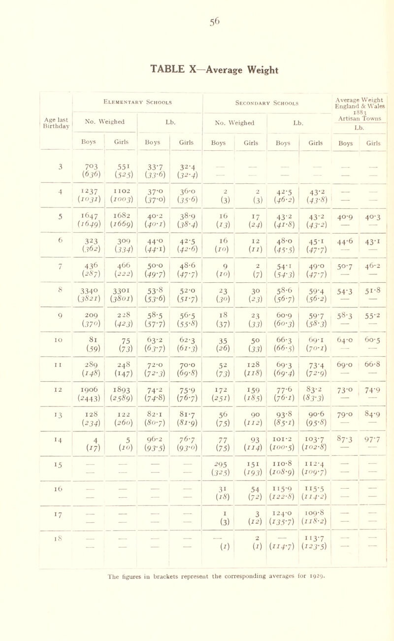 TABLE X—Average Weight Elementary Schools Secondary Schools Average Weight England & Wales Age last Birthday No. Weighed Lb. No. Weighed Lb. 1883 Artisan Towns Lb. Boys Girls Boys Girls Boys Girls Boys Girls Boys Girls 3 703 (636) 551 (525) 33-7 (33-6) 32-4 (32-4) — — — 4 I237 {1031) I 102 (1003) 37-o (J7'°) t6-o (35-6) 2 (3) 2 (3) 42-5 (46-2) 43-2 (43-8) — — 5 1647 1682 40*2 38-9 16 1 17 43’2 43-2 40-9 40-3 {i649) (1669) (40-1) (38-4) (23) 1 (24) (42-8) (43-2) — - 6 323 3°9 44-0 42-5 l6 12 48-0 45-i 44-6 43-i (362) (334) (44-1) (42-6) (20) (22) (45-5) (47-7) 7 436 466 5°'° 48-6 9 2 54'i 49-0 50-7 46-2 (287) (222) (49-7) (47‘7) (20) * (7) (54'3) (47-7) — 8 3340 3301 53-8 52-0 23 30 58-6 59-4 54-3 51-8 (3821) (3801) (53-6) (52-7) (30) (23) (.56-7) (56-2) — — 9 209 228 58-5 56'5 18 23 60-9 59-7 58-3 55-2 (370) (423) (.57-7) (55-«) (37) (33) (60-3) (58-3) — — IO 81 75 63-2 62-3 35 50 66-3 69-1 64-0 60-5 (59) (73) (63-7) (62-3) (26) (33) (66-5) (70-2) — — I I 289 248 72-0 70*0 52 128 697 73’4 69-0 66-8 (■148) (147) (72-j) (69-S) (73) (223) (69-4) (72-9) — — 12 1906 1893 74-2 75-9 172 | 159 77-6 83-2 73-o 74-9 (2443) (2589) (74-8) (76-7) (252) (28.5) (76-2) (83-3) — — 13 128 122 82-1 81-7 56 90 93-8 90-6 79-0 84-9 (234) (260) (®o*7) (S2-9) (75) (222) (85-2) (95-8) — — 14 4 5 96-2 76-7 77 93 101*2 103-7 87-3 97-7 (27) (10) (93-5) (93-o) (75) (224) (200-5) (102-8) — — 15 — — — 295 151 i io-8 112-4 — — -— — — (325) (293) (208-9) (209-7) — — l6 _ — — — 31 54 II5-9 115-5 — — — — — — (23) (72) (122-8) (224-2) — — 17 _ _ — — I 3 124*0 109-8 — — — — — — (3) 1 (22) (235-7) (228-2) — 18 _ _ _ 2 — 113-7 — — — — — — (2) (2) (224-7) (223-5)