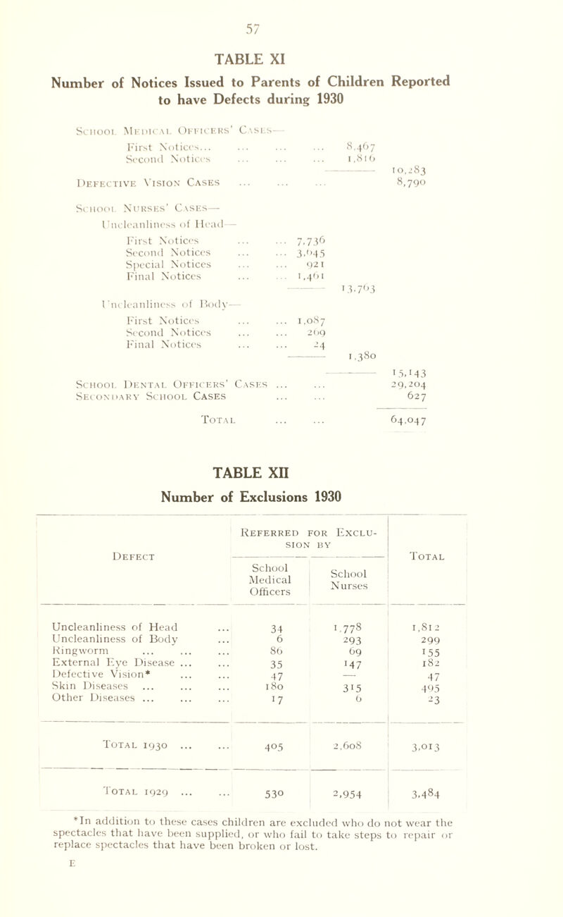 TABLE XI Number of Notices Issued to Parents of Children Reported to have Defects during 1930 Sciiooi Medical Officers’ Casks— First Notices... ... ... ... 8.467 Second Notices ... ... ... 1,816 10,283 Defective Vision Cases ... ... .. 8,790 School Nurses’ Cases— Unelcanliness of Head First Notices ••• 7,736 Second Notices ••• 3,45 Special Notices 92 I Final Notices ... I,46l leanliness of Body— First Notice's ... 1,087 Second Notices 269 Final Notices 24 ..380 School Dental Officers’ Cases ... Secondary School Cases I5C43 29,204 627 Total 64.047 TABLE XII Number of Exclusions 1930 Defect Referred for SION BY Exclu- Total School Medical Officers School Nurses Uncleanliness of Head 34 T778 1,812 Uncleanliness of Body 6 293 299 Ringworm 86 69 U55 External Eye Disease ... 35 r47 l82 Defective Vision* 47 47 Skin Diseases 180 315 495 Other Diseases ... 17 6 23 Total 1930 405 2,608 3.013 Total 1929 53° 2,954 3.484 *In addition to these cases children are excluded who do not wear the spectacles that have been supplied, or who fail to take steps to repair or replace spectacles that have been broken or lost. E