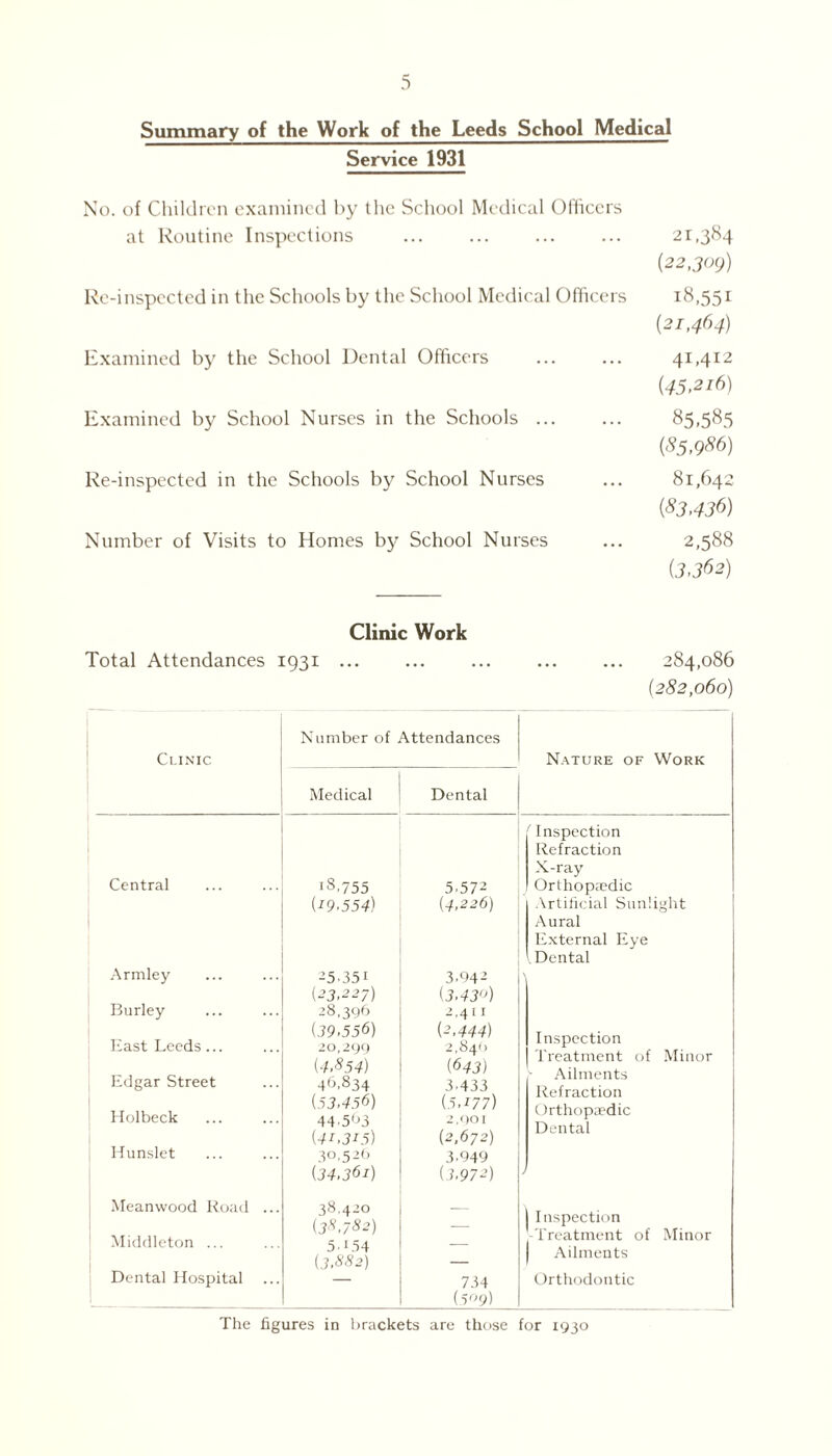 Summary of the Work of the Leeds School Medical Service 1931 No. of Children examined by the School Medical Officers at Routine Inspections Re-inspected in the Schools by the School Medical Officers Examined by the School Dental Officers Examined by School Nurses in the Schools. Re-inspected in the Schools by School Nurses Number of Visits to Homes by School Nurses 21,384 {22,309) 18,551 {21,464) 4C412 {45,216) 85.585 {85,986) 81,642 {83,436) 2,588 {3,362) Clinic Work Total Attendances 1931 Central Armley Burley East Leeds... Edgar Street Holbeck Hunslet Meanwood Road Middleton ... Dental Hospital 284,086 (282,060) Number of Attendances Clinic Nature of Work Medical i8.755 (19,554) 25.351 {23,227) 28,396 {39,556) 20,299 {4.854) 46,834 {53,456) 44563 {4i,3i5) 30.526 {34.36i) 38420 M.782) 5L54 (3.882) Dental 5.572 (4,226) 3.042 (3,43°) 2,4 I I (2,444) 2,840 (643) 3.433 (5,177) 2,901 (2,672) 3.949 (3.972) 734 (.599) Inspection Refraction X-ray Orthopaedic Artificial Sunlight Aural External Eye l Dental Inspection Treatment of Minor Ailments Refraction Orthopaedic Dental Inspection Treatment of | Ailments Orthodontic Minor The figures in brackets are those for 1930