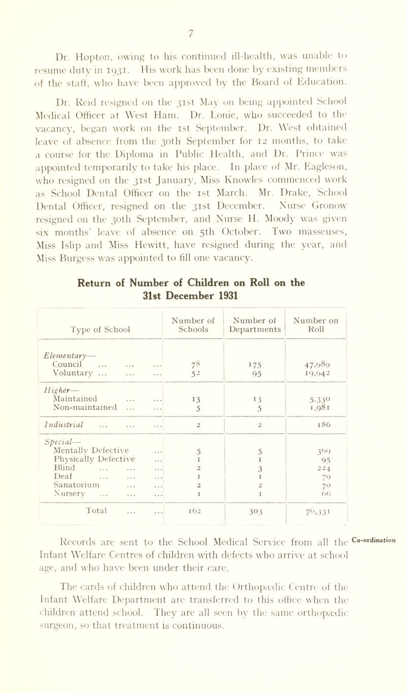 Dr. Hopton, owing to his continued ill-health, was unable to resume duty in 1931. His work has been done by existing members of the staff, who have been approved by the Board of Education. Dr. Reid resigned on the 31st May on being appointed School Medical Officer at West Ham. Dr. Louie, who succeeded to the vacancy, began work on the 1st September. Dr. West obtained leave of absence from t he 30th September for 12 months, to take a course for the Diploma in Public Health, and Dr. Prince was appointed temporarily to take his place. In place of Mr. Eagleson, who resigned on the 31st January, Miss Knowles commenced work as School Dental Officer on the 1st March. Mr. Drake, School Dental Officer, resigned on the 31st December. Nurse Gronow resigned on the 30th September, and Nurse H. Moody was given six months’ leave of absence on 5th October. Two masseuses, Miss Islip and Miss Hewitt, have resigned during the year, and Miss Burgess was appointed to fill one vacancy. Return of Number of Children on Roll on the 31st December 1931 Type of School Number of Schools Number of Departments Number on , Roll Elementary— Council 7s !75 47.989 Voluntary 52 95 19,942 Higher— Maintained 13 !3 5.33° Non-maintained ... 5 5 1,981 Industrial 2 2 186 Special— Mentally Defective 5 5 369 Physically Defective I I 95 Blind . 2 3 224 Deaf I I 79 Sanatorium 2 2 70 Nursery I I 06 Total l62 305 7G331 Records are sent to the School Medical Service from all the Infant Welfare Centres of children with defects who arrive at school age, and who have been under their care. The cards of children who attend the Orthopedic Centre of the Infant Welfare Department are transferred to this office when the children attend school. They are all seen by the same orthopedic surgeon, so that treatment is continuous. Co-ordination