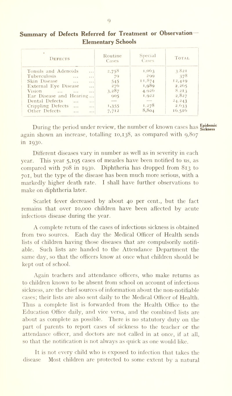 Summary of Defects Referred for Treatment or Observation Elementary Schools Defects Routine Cases Special Cases 1 OTAL Tonsils and Adenoids 2.75« 1,063 3.821 Tuberculosis 79 299 00 Skin Disease 545 1 1.873 12,419 External Eye Disease 27b 1,989 2,265 Vision 3.287 4,926 8.213 Ear Disease and Hearing... 905 I ,Q22 2,827 Dental Defects — — 24.243 Crippling Defects ... '.355 1.278 2,633 Other Defects 7.712 8,804 16,5x6 During the period under review, the number of known cases has again shown an increase, totalling 10,138, as compared with 9,807 in 1930. Different diseases vary in number as well as in severity in each year. This year 5,195 cases of measles have been notified to 11s, as compared with 708 in 1930. Diphtheria has dropped from 813 to 701, but the type of the disease has been much more serious, with a markedly higher death rate. I shall have further observations to make on diphtheria later. Scarlet fever decreased by about 40 per cent., but the fact remains that over 10,000 children have been affected by acute infectious disease during the year. A complete return of the cases of infectious sickness is obtained from two sources. Each day the Medical Officer of Health sends lists of children having those diseases that are compulsorily notifi¬ able. Such lists are handed to the Attendance Department the same day, so that the officers know at once what children should be kept out of school. Again teachers and attendance officers, who make returns as to children known to be absent from school on account of infectious sickness, are the chief sources of information about the non-notifiable cases; their lists are also sent daily to the Medical Officer of Health. Thus a complete list is forwarded from the Health Office to the Education Office daily, and vice versa, and the combined lists are about as complete as possible. There is no statutory duty on the part of parents to report cases of sickness to the teacher or the attendance officer, and doctors are not called in at once, if at all, so that the notification is not always as quick as one would like. It is not every child who is exposed to infection that takes the disease Most children are protected to some extent by a natural