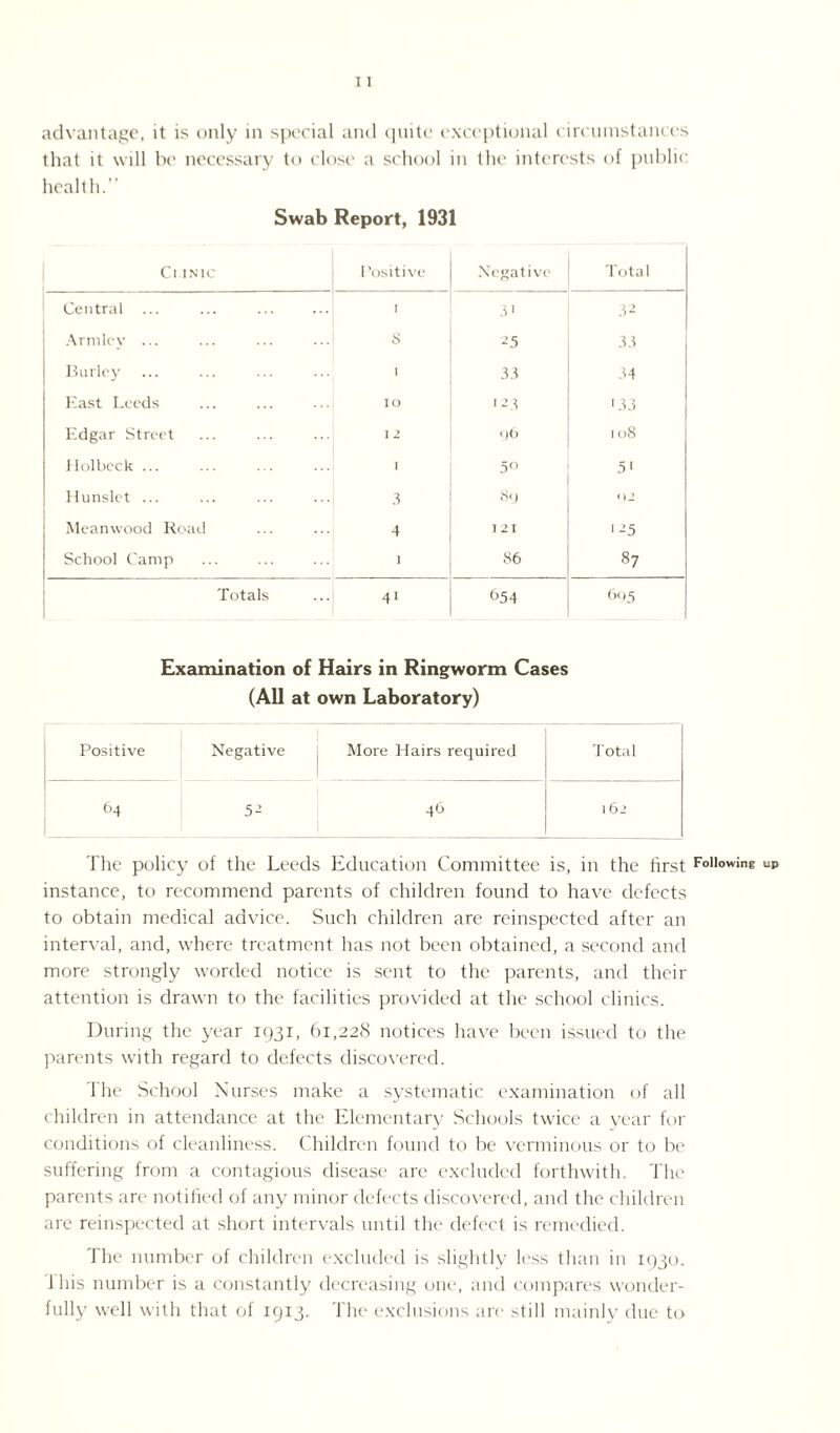 advantage, it is only in special and quite exceptional circumstances that it will be necessary to close a school in Ihe interests of public health.” Swab Report, 1931 ClIN1C Positive Negative Total Central ... I 3' 3 2 Armlcy ... s 25 33 Burley 1 33 34 East Leeds 10 '23 133 Edgar Street 12 <)£> 108 llolbeck ... J 50 51 Hunslet ... 3 89 < )2 Meanwood Road 4 1 21 125 School Camp ] 86 87 Totals ... 41 t>54 695 Examination of Hairs in Ringworm Cases (All at own Laboratory) Positive Negative More Hairs required Total 64 52 46 16 2 The policy of the Leeds Education Committee is, in the first following up instance, to recommend parents of children found to have defects to obtain medical advice. Such children are reinspected after an interval, and, where treatment has not been obtained, a second and more strongly worded notice is sent to the parents, and their attention is drawn to the facilities provided at the school clinics. During the year 1931, 61,228 notices have been issued to the parents with regard to defects discovered. The School Nurses make a systematic examination of all children in attendance at the Elementary Schools twice a year for conditions of cleanliness. Children found to be verminous or to be suffering from a contagious disease are excluded forthwith. The parents are notified of any minor defects discovered, and the children are reinspected at short intervals until the defect is remedied. The number of children excluded is slightly less than in 1930. 1 his number is a constantly decreasing one, and compares wonder¬ fully well with that of 1913. The exclusions arc1 still mainly due to