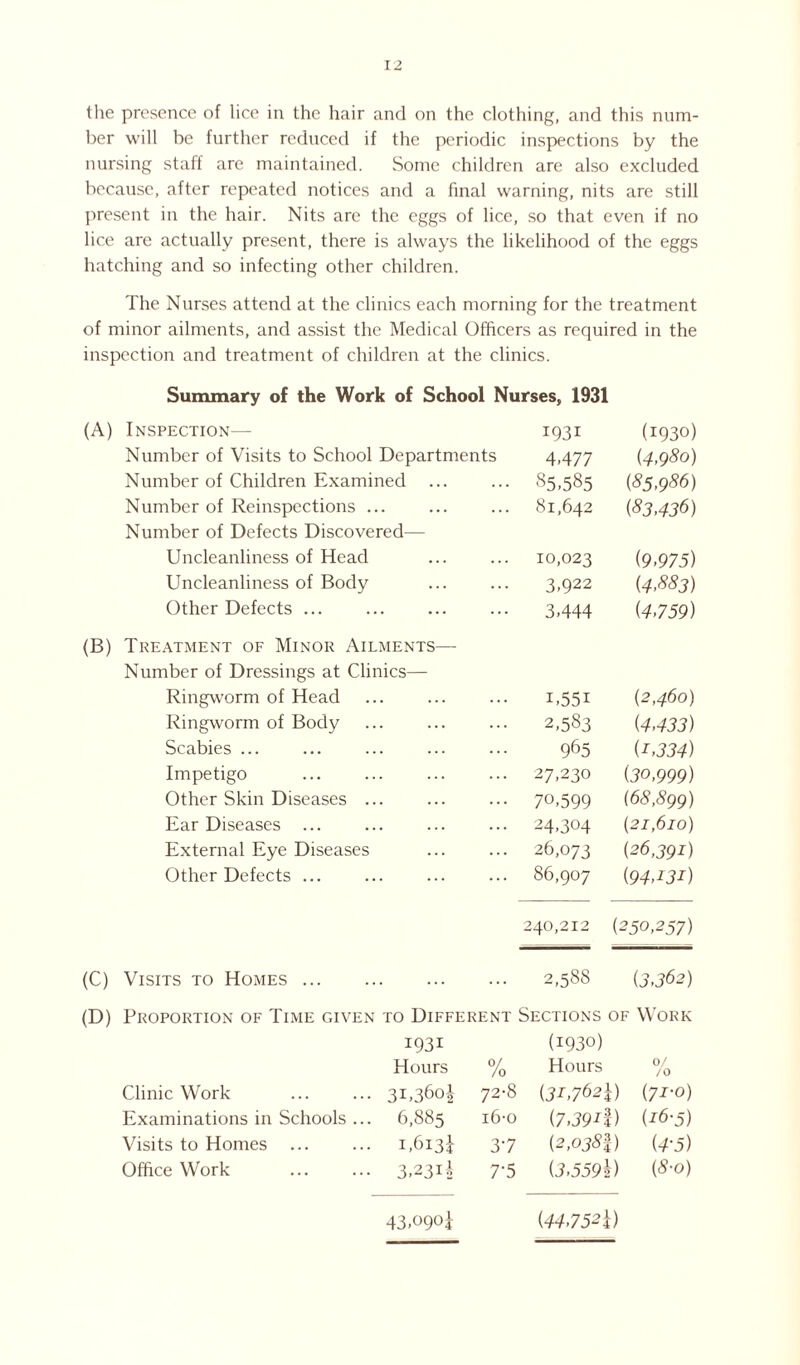 the presence of lice in the hair and on the clothing, and this num¬ ber will be further reduced if the periodic inspections by the nursing staff are maintained. Some children are also excluded because, after repeated notices and a final warning, nits are still present in the hair. Nits are the eggs of lice, so that even if no lice are actually present, there is always the likelihood of the eggs hatching and so infecting other children. The Nurses attend at the clinics each morning for the treatment of minor ailments, and assist the Medical Officers as required in the inspection and treatment of children at the clinics. Summary of the Work of School Nurses, 1931 (A) Inspection— i93i (1930) Number of Visits to School Departments 4-477 (4,980) Number of Children Examined . . . 85,585 (85,986) Number of Reinspections ... Number of Defects Discovered— 81,642 (83,436) Uncleanliness of Head 10,023 (9,975) Uncleanliness of Body 3,922 (4,883) Other Defects ... ... 3,444 (4,759) (B) Treatment of Minor Ailments—- Number of Dressings at Clinics— Ringworm of Head U55I (2,460) Ringworm of Body 2,583 (4,433) Scabies ... 965 (i,334) Impetigo 27,230 (30,999) Other Skin Diseases ... 70,599 (68,8gg) Ear Diseases . 24,304 (21,610) External Eye Diseases 26,073 (26,3gi) Other Defects ... 86,907 (94,i3i) 240,212 (250,257) (C) Visits to Homes. 2,588 (3,362) (D) Proportion of Time given to Different Sections of Work I93I (1930) Hours 0/ /0 Hours 0/ /O Clinic Work ... ... 31,360-! 72-8 (5/762!) (71-0) Examinations in Schools ... 6,885 16-0 (7.3911) (16-5) Visits to Homes ... ... 1,613! 37 (2,038 f) (4-5) Office Work ... ... 3,231! 77 (3,559h) (8-o) 43,09°l (44,752k)