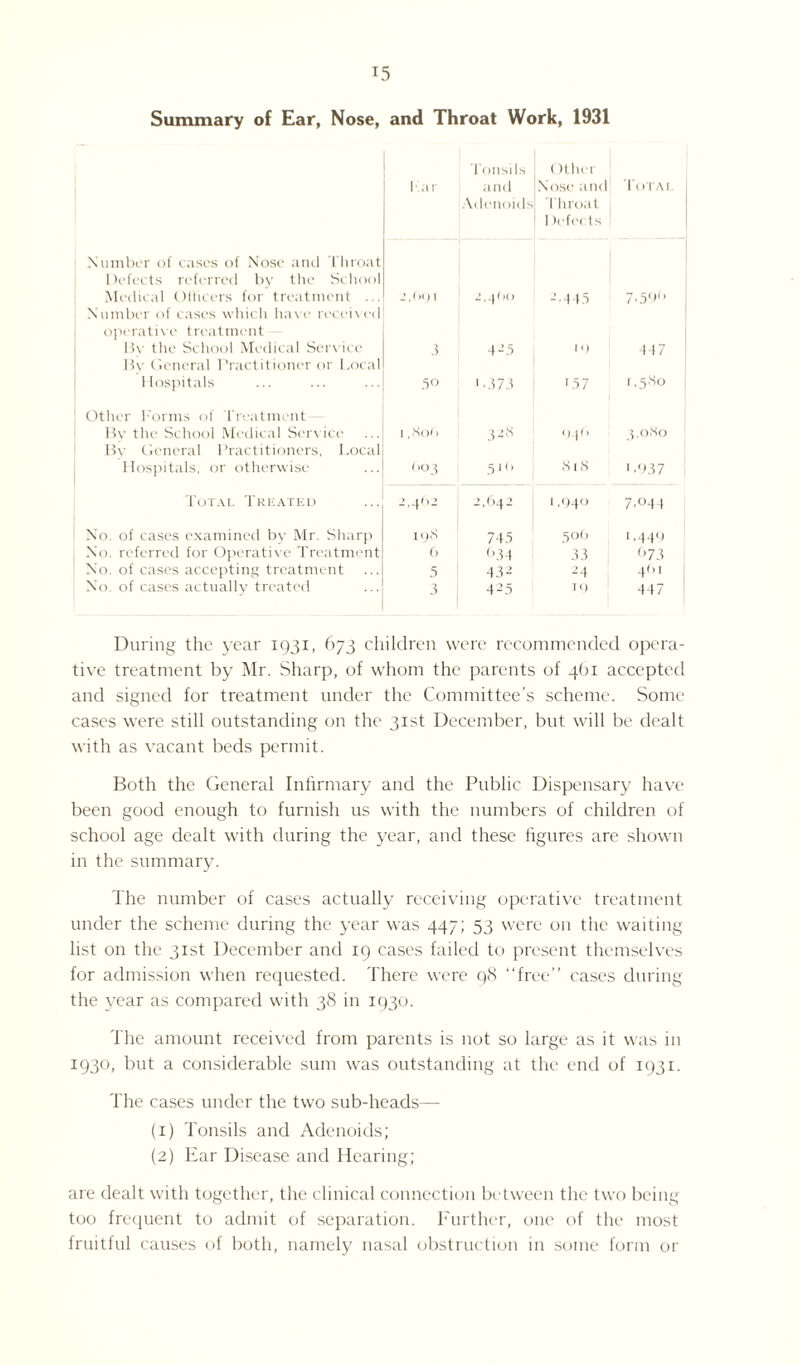 Summary of Ear, Nose, and Throat Work, 1931 Par Tonsils and ()thcr Nose and Tot a 1 Adenoids throat 1 )efects Number of cases of Nose and throat Defects referred by the School Medical Officers for treatment ... 2,0<)I 2, j()0 2.445 7.596 Number of cases which have received operative treatment Bv the School Medical Service 3 4-5 m 447 By General Practitioner or Local Hospitals 50 1'373 '57 1,580 Other Forms of treatment By the School Medical Service i, Hot 1 328 o.p- 3,080 By General Practitioners, Local Hospitals, or otherwise (103 51(> 818 P937 Total Treated •M'1- 2,642 1,940 7.044 No. of cases examined by Mr Sharp 19S 745 506 1,440 No. referred for Operative Treatment 6 634 33 673 No. of cases accepting treatment 5 432 24 401 No. of cases actually treated 3 425 m 447 During the year 1931, 673 children were recommended opera¬ tive treatment by Mr. Sharp, of whom the parents of 461 accepted and signed for treatment under the Committee’s scheme. Some cases were still outstanding on the 31st December, but will be dealt with as vacant beds permit. Both the General Infirmary and the Public Dispensary have been good enough to furnish us with the numbers of children of school age dealt with during the year, and these figures are shown in the summary. The number of cases actually receiving operative treatment under the scheme during the year was 447; 53 were on the waiting list on the 31st December and 19 cases failed to present themselves for admission when requested. There were 98 “free” cases during the year as compared with 38 in 1930. The amount received from parents is not so large as it was in 1930, but a considerable sum was outstanding at the end of 1931. The cases under the two sub-heads— (1) Tonsils and Adenoids; (2) Ear Disease and Hearing; are dealt with together, the clinical connection between the two being too frequent to admit of separation. Further, one of the most fruitful causes of both, namely nasal obstruction in some form or