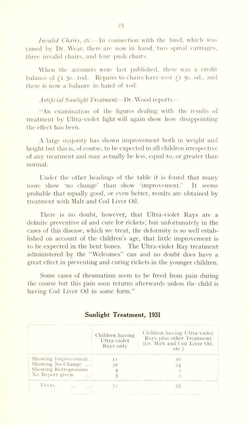 Invalid Chairs, etc.—In connection with the fund, which was raised by Dr. Wear, there are now in hand, two spinal carriages, three invalid chairs, and four push chairs. When the accounts were last published, there was a credit balance of £1 5s. iod. Repairs to chairs have cost £1 5s. od., and there is now a balance in hand of iod. Artificial Sunlight Treatment—Dr. Wood reports— “An examination of the figures dealing with the results of treatment by Ultra-violet light will again show how disappointing the effect has been. A large majority has shown improvement both in weight and height but this is, of course, to be expected in all children irrespective of any treatment and may actually be less, equal to, or greater than normal. Under the other headings of the table it is found that many more show ‘no change’ than show ‘improvement.’ It seems probable that equally good, or even better, results are obtained by treatment with Malt and Cod Liver Oil. There is no doubt, however, that Ultra-violet Rays are a definite preventive of and cure for rickets; but unfortunately in the cases of this disease, which we treat, the deformity is so well estab¬ lished on account of the children’s age, that little improvement is to be expected in the bent bones. The Ultra-violet Ray treatment administered by the “Welcomes’’ can and no doubt does have a great effect in preventing and curing rickets in the younger children. Some cases of rheumatism seem to be freed from pain during the course but this pain soon returns afterwards unless the child is having Cod Liver Oil in some form.” Sunlight Treatment, 1931 Children having Ultra-violet Rays only Children having Ultra-violet j Rays plus other Treatment (i.e. Malt and Cod Liver Oil, etc.) Showing Improvement 1 I l6 Showing No Change ... 32 34 Showing Retrogression 4 No Report given 5 3 Total 52 55