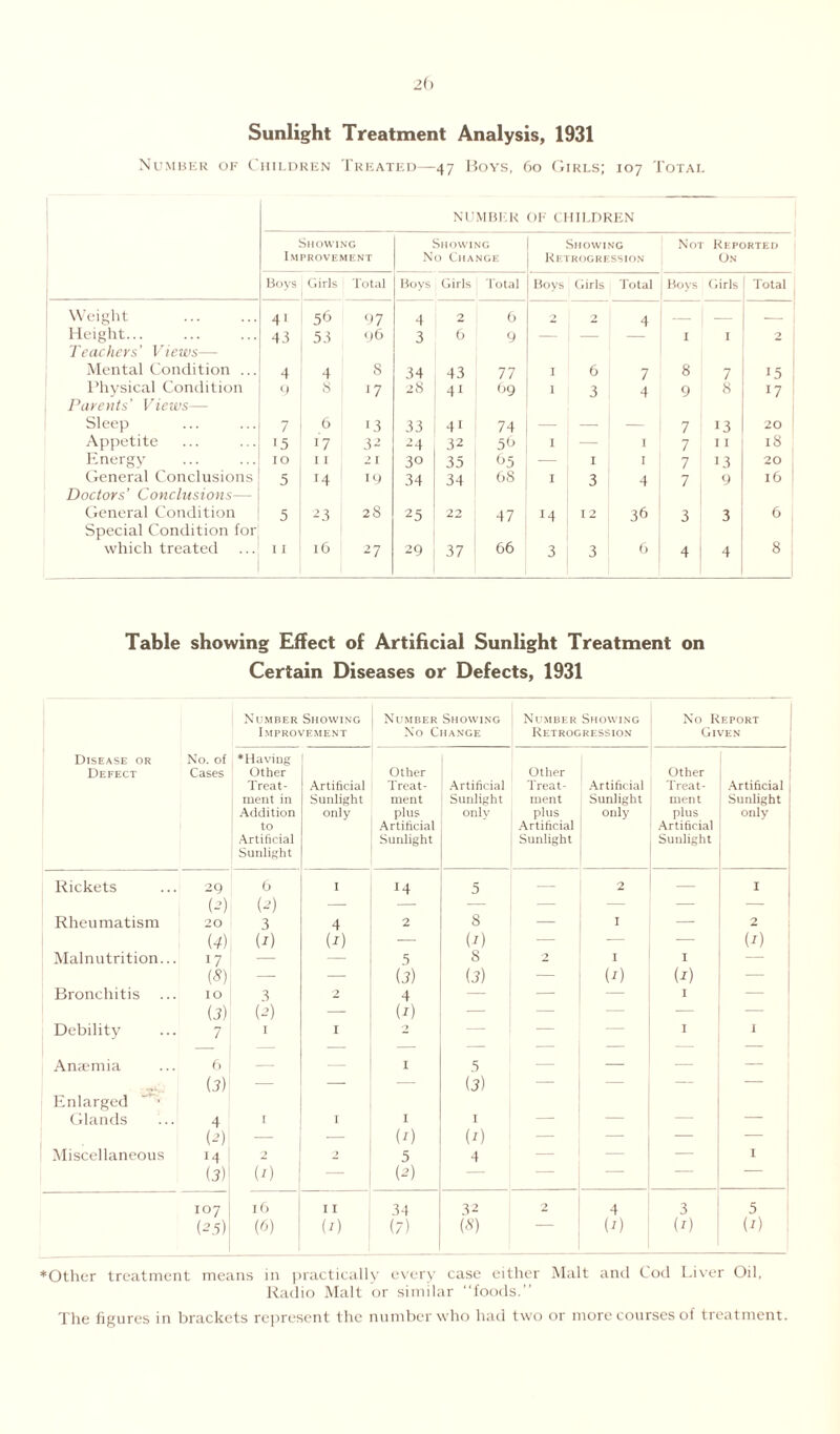 2(> Sunlight Treatment Analysis, 1931 Number of Children Treated—47 Boys, 60 Girls; 107 Total NUMBER OF CHILDREN Showing Improvement Showing No Change Showing Retrogression Not Reported On Boys Girls Total Boys Girls Total Boys Girls Total Boys Girls Total Weight 4' 56 97 4 2 6 2 2 4 - — Height... 43 53 96 3 6 9 — — I I 0 Teachers’ Views— Mental Condition ... 4 4 8 34 43 77 I 6 7 8 7 15 Physical Condition 9 S 17 28 41 69 1 3 4 9 17 Parents' Views— Sleep 7 6 13 33 41 74 — — — 7 13 20 Appetite '5 17 i~ 2 4 32 5h I — I 7 11 18 Energy IO I I 2 I 30 35 65 — I I 7 13 20 General Conclusions 5 T4 19 34 34 68 I 3 4 7 9 16 Doctors’ Conclusions— General Condition 5 23 28 25 22 47 14 12 36 3 3 6 Special Condition for which treated I I l6 27 29 37 66 3 3 6 4 4 8 Table showing Effect of Artificial Sunlight Treatment on Certain Diseases or Defects, 1931 Number Showing Improvement Number Showing No Change Number Showing Retrogression No Report Given Disease or Defect No. of Cases * Having Other Treat¬ ment in Addition to Artificial Sunlight Artificial Sunlight only Other Treat¬ ment plus Artificial Sunlight Artificial Sunlight only Other Treat¬ ment plus Artificial Sunlight Artificial Sunlight only Other Treat¬ ment plus Artificial Sunlight Artificial Sunlight only Rickets 29 6 1 14 5 — 2 — I (2) (2) — — — — — — — Rheumatism 20 3 4 2 8 — I —■ 2 (4) (2) (2) — (2) — — — (2) Malnutrition... 17 5 8 2 I I — (5) — — (j) (3) ■— (2) (2) Bronchitis IO 3 2 4 — — I — (3) (2) — (2) — — — — — Debility 7 I I -> z Z I I Amentia 6 I 5 — — — — Enlarged • (3) — — — (3) Glands 4 I I I I — — — — (2) — — (0 (2) — — — — Miscellaneous 14 2 2 5 4 — — — I (3) (2) — (2) — — — — — IO7 l6 I I 34 32 2 4 3 5 (2.5) (6) (2) (7) (8) (2) (2) (2) *Other treatment means in practically every case either Malt and Cod Liver Oil, Radio Malt or similar “foods.” The figures in brackets represent the number who had two or more courses of treatment.