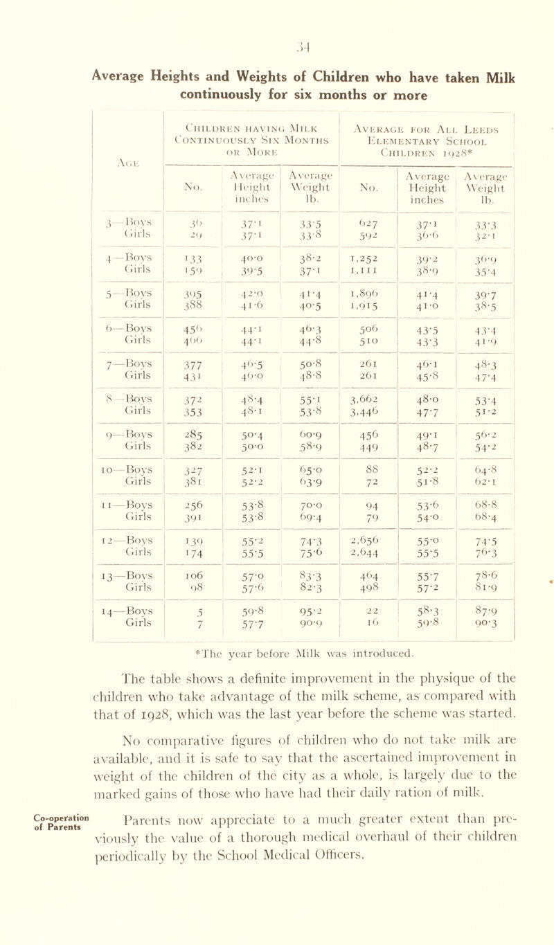 Co-operation of Parents Average Heights and Weights of Children who have taken Milk continuously for six months or more Age Children havini Continuously Six or More . Milk Months Average for All Leeds Elementary School Children 1928* Average Average Average Average No. I leiglit inches \\ eight lb. No. Height inches Weight lb. 5 Boys 36 37'i 33'5 O27 37'1 33'3 (tills 29 37-' 33'8 592 36-6 321 4 -Boys '.13 40-0 38-2 1,252 39'2 36-9 Bills '5') 39-5 37'i I , I I I 38'9 35'4 5 —Boys 3«»5 42-0 414 1,896 41-4 397 Girls 3S8 41 -6 405 L9I5 41 -o 38'5 6—Boys 45° 44-1 46'3 506 43*5 43'4 Girls 400 44-1 44'S 5io 43'3 41-9 7—Boys 377 46'5 50-8 26l 46-1 4S'3 Girls 431 46-0 48-8 26I 45'8 47'4 S—Boys 372 48-4 55'1 3,662 48-0 53'4 Girls 353 4 S'1 53'8 3,446 47'7 51-2 9—Boys 285 5°'4 Go-9 456 49'1 56-2 Girls 382 5°'° 58'9 449 48'7 54'2 10—Boys 327 52'I 65-0 88 52'2 64'8 Girls 381 52'2 b3'9 72 51-8 62*1 11—Boys 256 53'8 70-0 94 53'6 68-8 Girls 39i 53'8 t>9'4 79 54'0 68-4 12—Boys 139 55'2 74'3 2,656 55'° 74'5 Girls 174 55'5 75'6 2,644 55'5 7&'3 13—Boys 106 57'° »3'3 464 557 78-6 Girls 98 57'6 82-3 498 57'2 Si -g 14—Boys 5 59-8 95'2 2 2 58'3 §7'9 Girls 7 57'7 90-9 l6 59'8 9«'3 *The year before Milk was introduced. The table shows a definite improvement in the physique of the children who take advantage of the milk scheme, as compared with that of 1928, which was the last year before the scheme was started. No comparative figures of children who do not take milk are available, and it is safe to say that the ascertained improvement in weight of the children of the city as a whole, is largely due to the marked gains of those who have had their daily ration of milk. Parents now appreciate to a much greater extent than pre¬ viously the value of a thorough medical overhaul of their children periodically by the School Medical Officers,