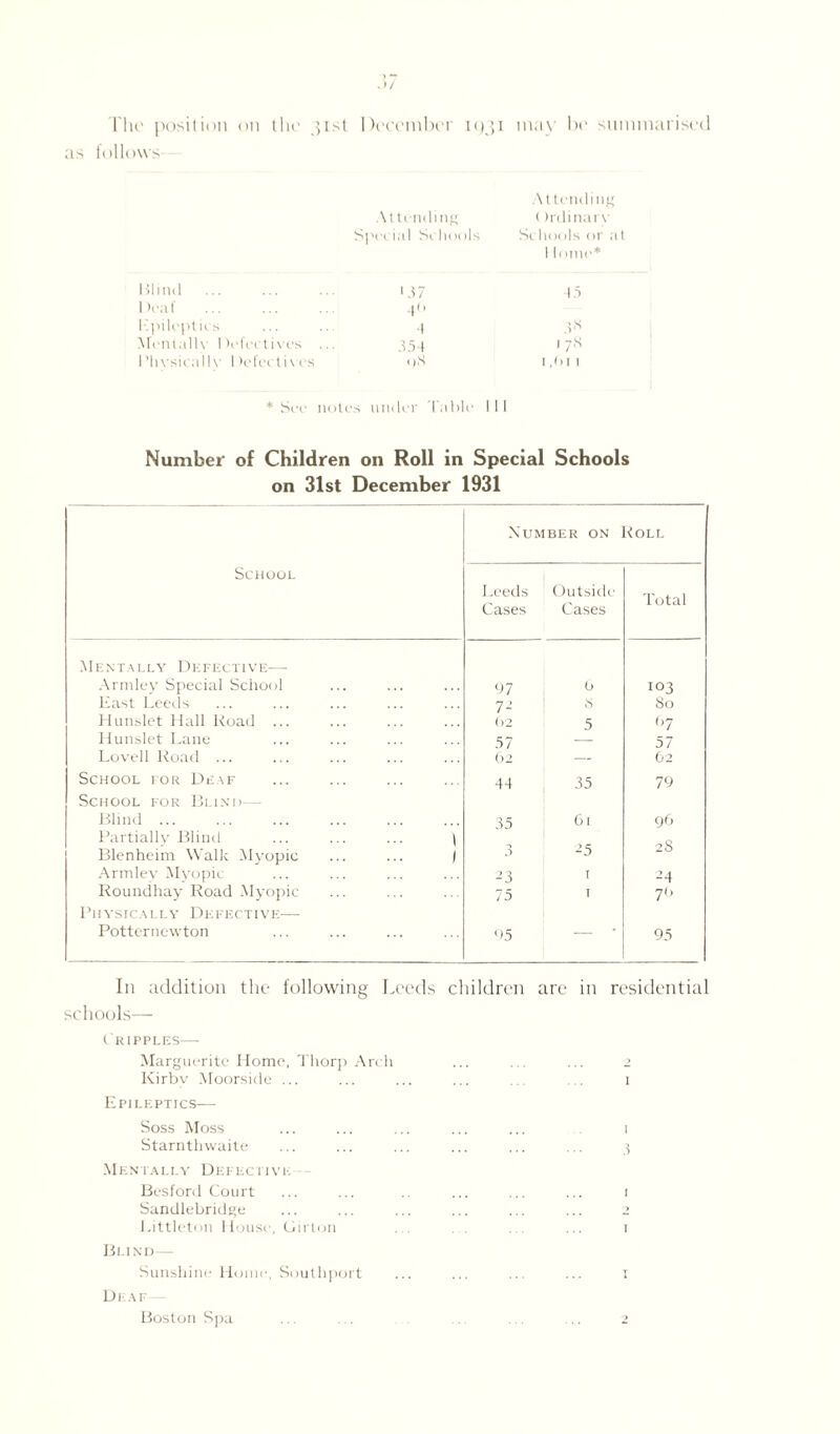 J/ The position on the 31st December IQ31 may be summarised as follows At tending Attending Ordinary Special Schools Schools or at 1 Ionic* Blind 137 45 1 >ea f . 4(> Epileptics •1 5* Mentally Defectives ... 354 '7« 1 'hvsicnll v 1 )cfec lives <)S 1,611 * See notes under Table III Number of Children on Roll in Special Schools on 31st December 1931 Number on Roll School Leeds Cases Outside Cases Total .Mentally Defective-—- Armley Special School 97 0 103 East Leeds 7- iS SO Hunslet Hall Road ... ()2 5 67 Hunslet Lane 57 57 Lovell Road ... 62 — 62 School for Deaf 44 35 79 School for Blind— Blind. Partially Blind ... ... ... | 35 6l 96 Blenheim Walk Myopic ... ... | 3 -5 28 Armlev Myopic ^3 T 24 Roundhay Road Myopic 75 T 7i. Physically Defective— Potternewton 95 — 95 In addition the following Leeds children are in residential schools— (RIPPLES- Marguerite Home, Thorp Arch ... ... ... j Kirby Moorside ... ... ... ... .. . i Epileptics— Soss Moss ... ... ... ... ... ... i Starnthwaite ... ... ... ... ... ... 3 Mentally Defective - Besford Court ... ... .. ... ... ... 1 Sandlebridge ... ... ... ... ... ... 2 Littleton House, Girton ... . . ... ... 1 Bund— Sunshine Home, Southport ... ... .. ... 1 Deaf