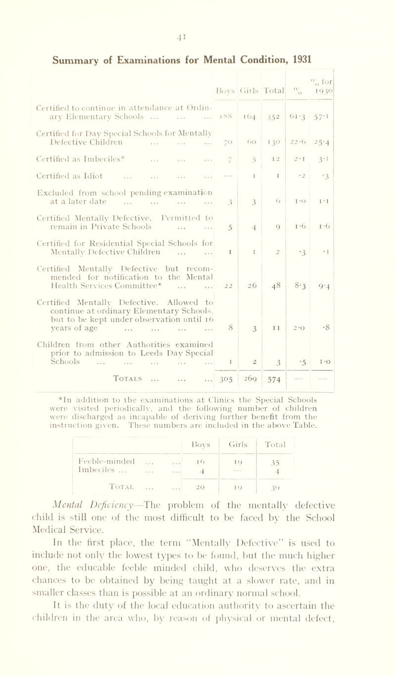 Summary of Examinations for Mental Condition, 1931 Boys (lirls Total O' 0 °n for 193° Certified to continue in attendance at Ordin¬ ary Elementary Schools ... I.XX 164 352 61 3 57-' Certified for Day Special Schools for Mentally Defective Children 7° ( >0 '3° 22*6 25-4 Certified as Imbeciles* 7 5 I 2 2*1 3‘1 Certified as Idiot — 1 1 • 2 •3 Excluded from school pending examination at a later date ,i 3 (> I *o I * I Certified Mentally Defective. Permitted to remain in Private Schools 5 4 9 i *6 i -6 Certified for Residential Special Schools for Mentally Defective Children I 1 2 •3 • 1 Certified Mentally Defective but recom¬ mended for notification to the Mental Health Services Committee* ) > 26 48 8-3 94 Certified Mentally Defective. Allowed to continue at ordinary Elementary Schools, but to be kept under observation until i(> years of age 8 3 I I 2*0 •S Children from other Authorities examined prior to admission to Leeds Day Special Schools I 2 3 ■5 I *o Totals ... 305 269 574 — — *In addition to the examinations at Clinics the Special Schools were visited periodically, and the following number of children were discharged as incapable of deriving further benefit from the instruction given. These numbers are included in the above Table. Boys Girls Total Feeble-minded l6 19 35 Imbeciles ... 4 4 Total ... 20 19 39 Mental Deficiency—The problem of the mentally defective child is still one of the most difficult to be faced by the School Medical Service. In the first place, the term “Mentally Defective” is used to include not only the lowest types to Ire found, but the much higher one, the educable feeble minded child, who deserves the extra chances to be obtained by being taught at a slower rate, and in smaller classes than is possible at an ordinary normal school. Jt is the duty of the local education authority to ascertain the children in the area who, bv reason of physical or mental defect,