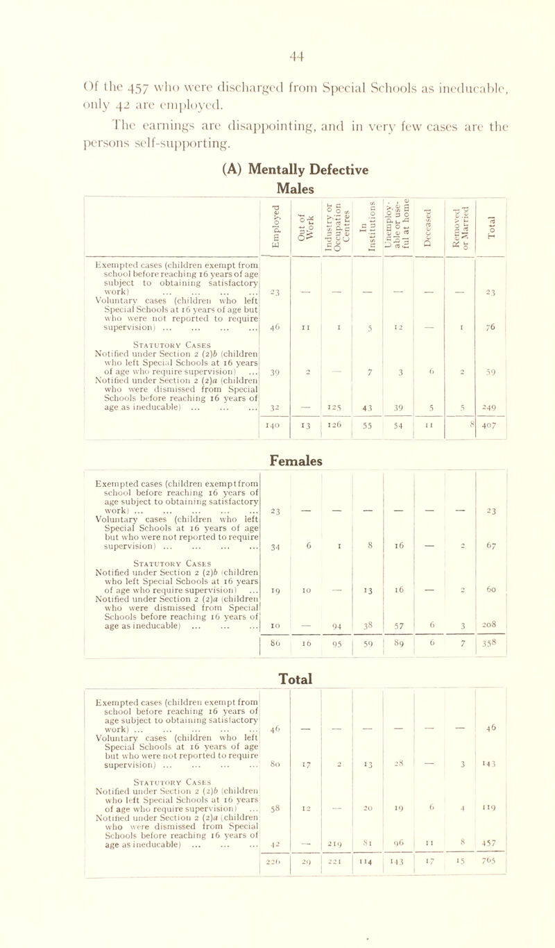 44 Of the 457 who were discharged from Special Schools as ineducable, only 4z are employed. The earnings are disappointing, and in very few cases are the persons self-supporting. (A) Mentally Defective Males cu jo‘ 6 W Out of Work Industry or [ Occupation Centres In Institutions Unemploy¬ able or use¬ ful at home Deceased Removed or Married Total Exempted cases (children exempt from school before reaching 16 years of age subject to obtaining satisfactory work) 23 23 Voluntary cases (children who left Special Schools at 16 years of age but who were not reported to require supervision) ... 46 II 1 5 12 1 76 Statutory Cases Notified under Section 2 (2)6 (children who left Special Schools at 16 years of age who require supervision) 39 7 3 6 59 Notified under Section 2 (2)a (children who were dismissed from Special Schools before reaching 16 years of age as ineducable) 32 125 43 39 5 5 249 140 13 126 55 54 11 8 407 Females Exempted cases (children exempt from school before reaching 16 years of age subject to obtaining satisfactory work) ... 23 23 Voluntary cases (children who left Special Schools at 16 years of age but who were not reported to require supervision) ... 34 6 1 8 16 _ „ 67 Statutory Cases Notified under Section 2 (2)b ichildren who left Special Schools at 16 years of age who require supervision) 19 10 — 13 16 60 Notified under Section 2 (2)a (children who were dismissed from Special Schools before reaching iG years of age as ineducable) . IO — 94 33 6 3 208 80 16 95 59 89 6 7 358 j Total Exempted cases (children exempt from school before reaching 16 years of age subject to obtaining satislactory work) ... 46 - _ 46 Voluntary cases (children who left Special Schools at 16 years of age but who were not reported to require supervision) ... 8() 17 2 13 28 _ 3 M3 Statutory Casks Notified under Section 2 (2)6 (children who left Special Schools at 16 years of age who require supervision) 58 12 20 19 6 4 119 Notified under Section 2 (2)a (children who were dismissed from Special Schools before reaching 16 years of age as ineducable) . 42 219 81 96 11 8 457 22^ 765