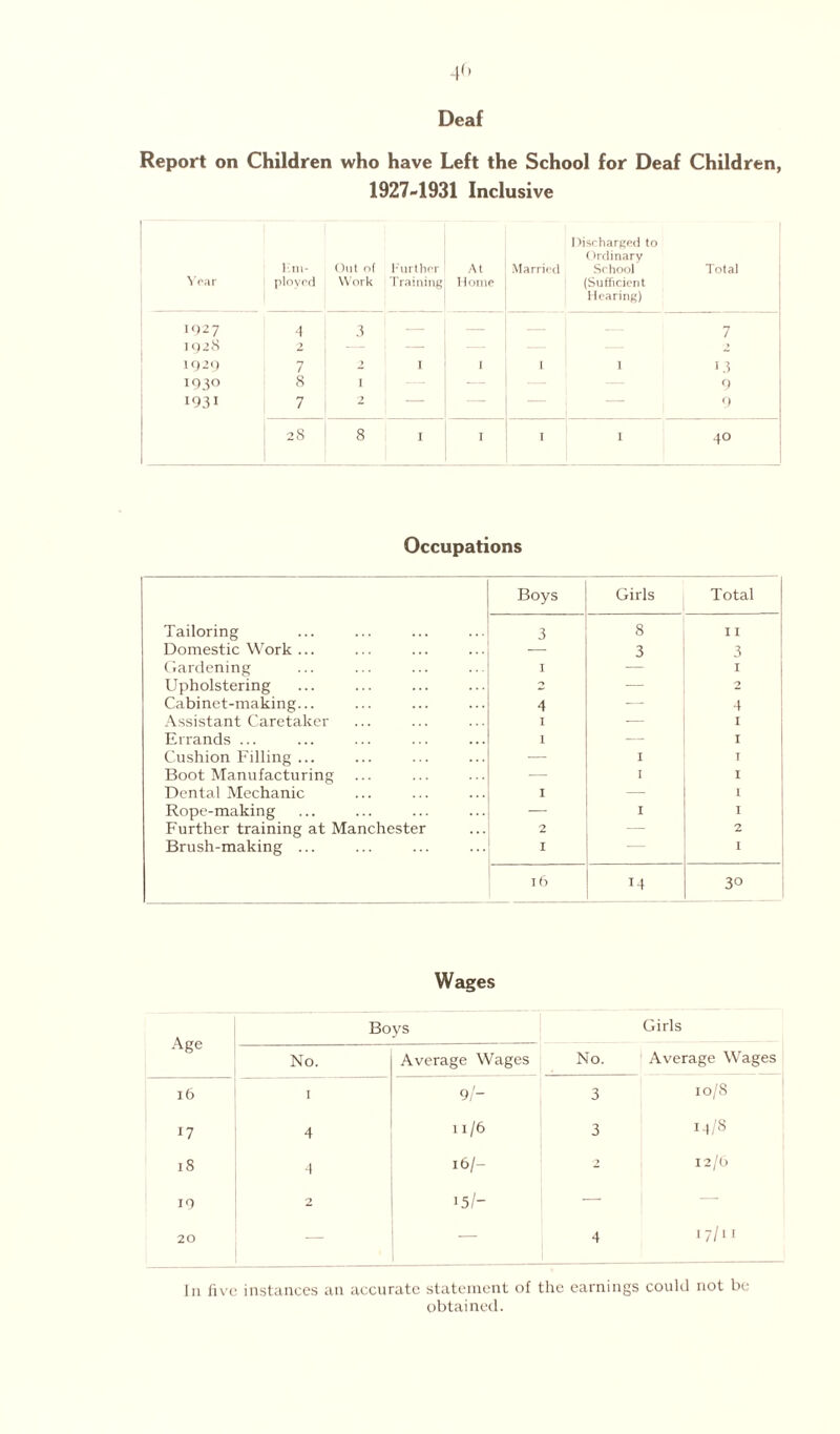 4r> Deaf Report on Children who have Left the School for Deaf Children, 1927-1931 Inclusive War Kin- ployed < hi! of Work Further Training At Home Married Discharged to Ordinary School Total (Sufficient Hearing) 1027 4 3 — — — 7 1928 2 — — 2 1929 7 > I I 1 1 13 1930 8 1 — 9 1931 7 2 — — — 9 28 8 I 1 I 1 40 Occupations Tailoring Domestic Work ... Gardening Upholstering Cabinet-making... Assistant Caretaker Errands ... Cushion Filling ... Boot Manufacturing Dental Mechanic Rope-making Further training at Manchester Brush-making ... Boys Girls Total 3 8 I I — 3 3 I — I -» — 9 4 — 4 I — I 1 — I — I I — I I I — I — I 1 2 — 2 I I l6 30 Wages Age Boys Girls No. Average Wages No. Average Wages l6 I 9/- 3 10/8 17 4 11/6 3 14/8 18 4 16/- y 12/6 19 15/- — — 20 — — 4 17/11 In five instances an accurate statement of the earnings could not be obtained.