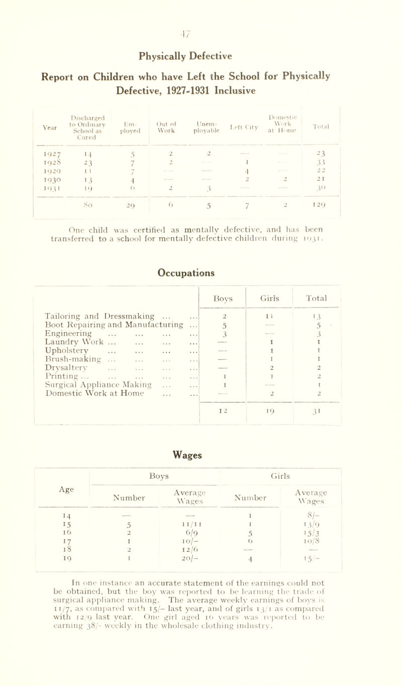 Physically Defective Report on Children who have Left the School for Physically Defective, 1927-1931 Inclusive Year Discharged to Ordinary School as Cured hn ployed Out of Work Unem¬ ployable Domes! ic 1 . Work ,rftClty at II'.mo Total 1927 14 5 2 2 23 192s 23 7 2 I 3 4 1920 1 1 / — 4 22 1030 13 4 > > 2 r 1031 19 0 2 3 30 So 29 () 5 7 2 129 One child was certified as mentally defective, and has been transferred to a school for mentally defective children during 1931. Occupations Boys Girls Total Tailoring and Dressmaking ... I 1 13 Boot Repairing and Manufacturing ... 5 — 5 Engineering 3 — 3 Laundry Work ... — I I Upholstery — I I Brush-making ... — I I Drysaltery — O 2 Printing ... I 1 2 Surgical Appliance Making X ■—• I Domestic Work at Home 2 » I 2 w 31 Wages Boys Girls Age Number Average Wages Number Average Wages M — — 1 81- 15 5 I I /I I 1 13/ 9 l6 6/9 5 15/3 17 I to/- () 10/8 18 2 12/6 — — 19 I 20/- 4 15'- In one instance an accurate statement of the earnings could not be obtained, but the boy was reported to be learning the trade of surgical appliance making. The average weekly earnings of boys is 11/7, as compared with 15/- last year, and of girls 13/1 as compared with 12/9 last year. One girl aged i(> vears was reported to be earning 38/- weekly in the wholesale clothing industry.