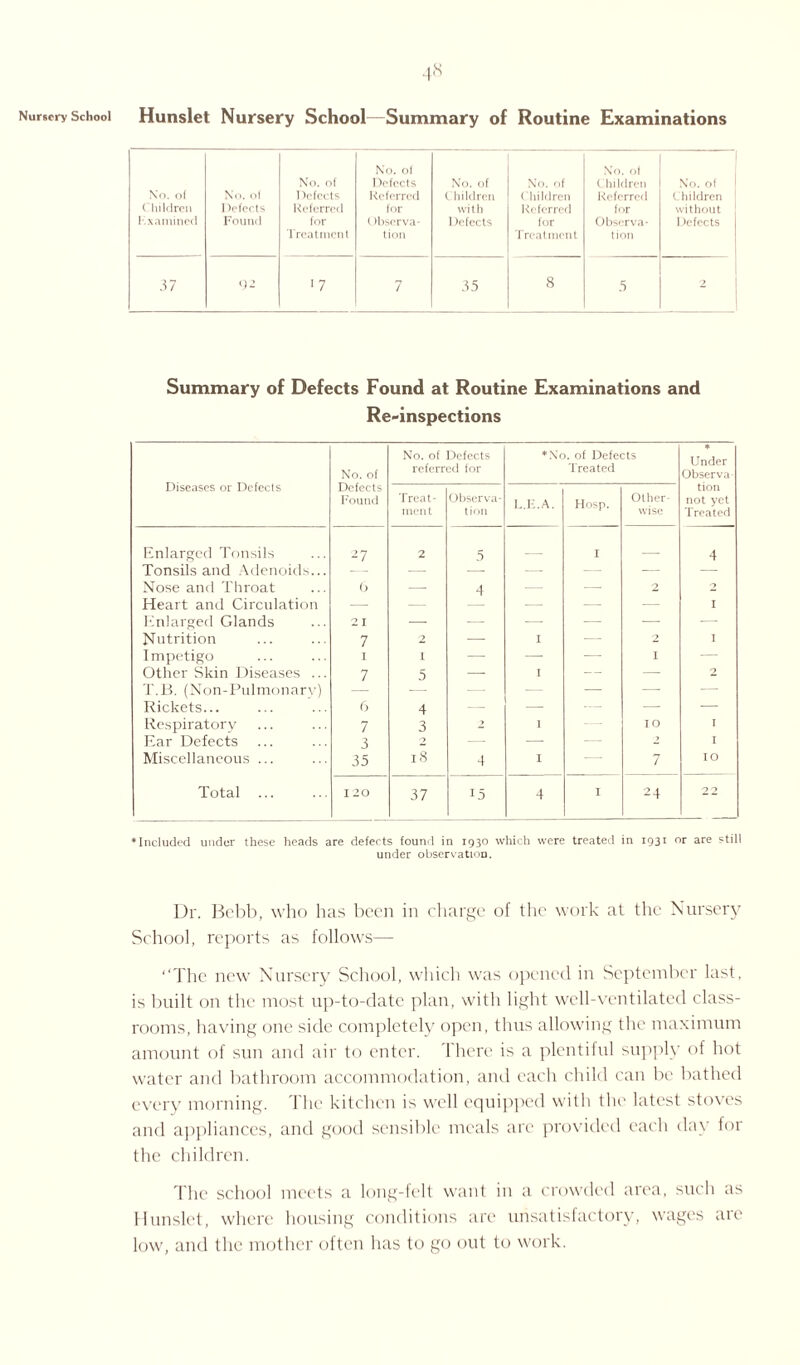Nursery School Hunslet Nursery School—Summary of Routine Examinations No. of Children Kxamined No. ol Defects Found No. of Defects Referred for Treatment No. of Defects Referred for Observa¬ tion No. of Children with Defects No. of Children Referred for Treatment No. of Children Referred for Observa¬ tion No. of Children without Defects 37 92 '7 7 35 8 5 2 j Summary of Defects Found at Routine Examinations and Re-inspections Diseases or Defects No. of Defects Found No. of Defects referred for ♦No. of Defects Treated * Under Observa¬ tion not yet Treated Treat- men t Observa¬ tion L.E.A. Hosp. Other¬ wise Enlarged Tonsils 27 2 5 I 4 Tonsils and Adenoids... — — — — — — Nose and Throat 0 — 4 — — 0 Heart and Circulation — — — — — I Enlarged Glands 21 — — -- — — — Nutrition 7 2 — I — 2 I Impetigo 1 1 — — — I — Other Skin Diseases ... 7 5 — I — — 2 T.B. (Non-Pulmonarv) — — — — — — Rickets... 6 4 — — — — -— Respiratory 7 3 2 1 — IO I Ear Defects 3 2 — — 2 I Miscellaneous ... 35 18 4 I 7 IO Total ... 120 37 15 4 I 24 22 ♦Included under these heads are defects found in 1930 which were treated in 1931 or are still under observation. Dr. Bebb, who has been in charge of the work at the Nursery School, reports as follows— ‘‘The new Nursery School, which was opened in September last, is built on the most up-to-date plan, with light well-ventilated class¬ rooms, having one side completely open, thus allowing the maximum amount of sun and air to enter. There is a plentiful supply of hot water and bathroom accommodation, and each child can be bathed every morning. The kitchen is well equipped with the latest stoves and appliances, and good sensible meals are provided each day for the children. The school meets a long-felt want in a crowded area, such as Hunslet, where housing conditions arc unsatisfactory, wages are low, and the mother often has to go out to work.