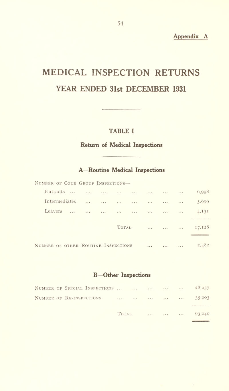 Appendix A MEDICAL INSPECTION RETURNS YEAR ENDED 31st DECEMBER 1931 TABLE I Return of Medical Inspections A—Routine Medical Inspections Number of Code Group Inspections— Entrants . 6,998 Intermediates . 5.999 Leavers . 4T3i Total . 17,128 Number of other Routine Inspections ... ... ... 2,482 B—Other Inspections Number of Special Inspections ... 28,037 35003 Total 63,040 Number of Re-inspections