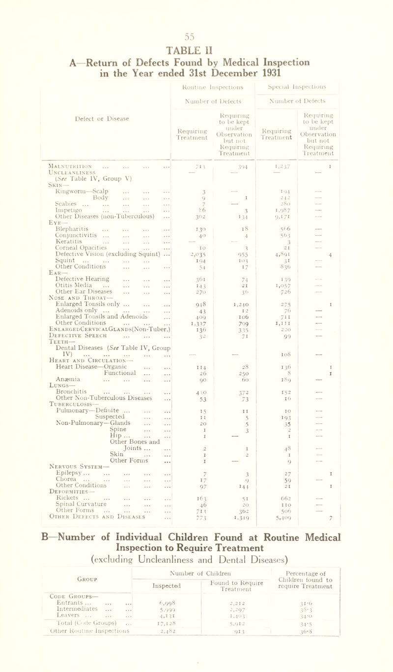 A—Return of Defects Found by Medical Inspection in the Year ended 31st December 1931 Routine Inspections Special Inspections Number of Defects Number of Defects Defect or Disease Requiring Treatment Requiring to be kept under Observation but not Requiring Treatment Requiring Treatment Requiring to be kept under Observation but not Requiring Treatment Malnutrition ... . 7i * 394 1,437 1 Uncleanliness — — — — (See Table IV, Group V) Skin— Ringworm—Scalp 3 — 194 — liody . 9 1 242 — Scabies ... 7 — 280 — Impetigo . a 6 3 1,987 — Other Diseases (uon-Tuberculous) 302 134 9,171 — Eye— Blepharitis n't 18 566 — Conjunctivitis ... 40 4 563 — Keratitis ... ... . — 3 — Corneal Opacities 10 3 21 ■— Defective Vision (excluding Squint) ... 2,035 935 4,891 4 Squint 104 DM 31 — Other Conditions 54 17 830 — Ear— Defective Hearing 361 74 139 — Otitis Media 143 21 i,o57 — Other Ear Diseases . 270 3b 746 — Nose and Ihroat— Enlarged Tonsils only ... 9|S 1,240 2 75 1 Adenoids only. 43 I 2 76 — Enlarged Tonsils and Adenoids 409 106 711 — Other Conditions 1.337 7ng 1,111 .— ENLARGEX)CERVICALGLANDS(Kon-Tuber.) 136 335 220 Defective Speech 32 99 — Teeth— Dental Diseases [See Table IV, Group IV) . — — 108 — Heart and Circulation—- Heart Disease—Organic . 114 28 136 1 Functional 26 250 8 1 Ana?mia 90 60 189 — Lungs— Bronchitis 430 1.52 — Other N’on-Tuberculous Diseases 53 73 l6 — Tuberculosis— Pulmonary—Definite ... 15 11 10 — Suspected 11 5 193 — Non-Pulmonary—Glands . 20 5 35 — Spine . 1 3 — Hip ... 1 I Other Bones and Joints . 2 1 48 — Skin 1 2 I — Other Forms 1 — 9 — Nervous System—• Epilepsy. 3 47 1 Chorea ... 17 59 — Other Conditions 97 Ml 21 1 Deformities— Rickets. . 163 51 662 — Spinal Curvature 46 20 110 Other Forms 713 362 406 Other Defects and Diseases 773 1.349 5,409 7 B—Number of Individual Children Found at Routine Medical Inspection to Require Treatment (excluding Uncleanliness and Dental Diseases) Number of Children Code Groups— Inspected Found to Require Treatment Entrants ... 6,998 2,212 Intermediates 5,999 4,497 Leavers . . 4,ni 1.403 Total (C< de Groups) 17,128 5,912 Other R<nitine Inspections 4,482 913 Percentage of Children found to require Treatment 31-0 3i>'3 34-0 34-3 3U-S