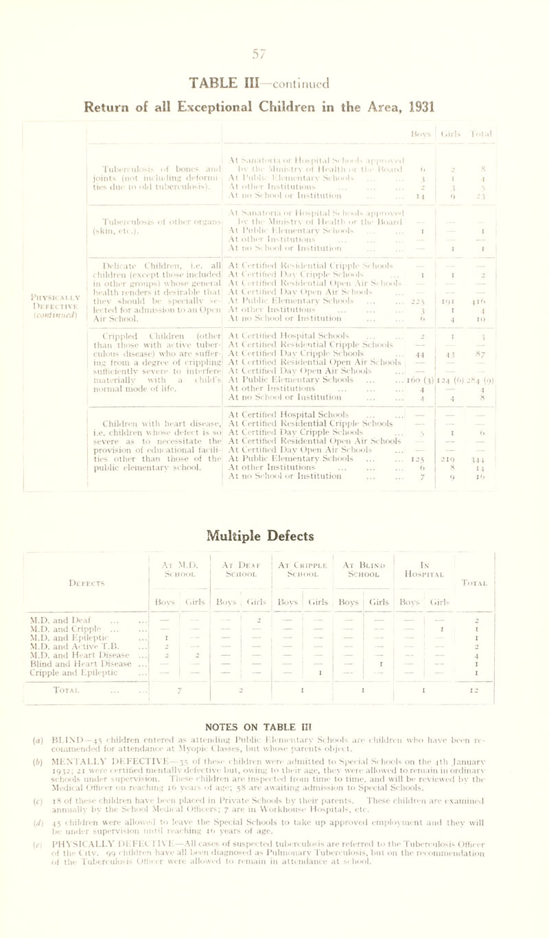 Return of all Exceptional Children in the Area, 1931 Physic ai.i.v Defective (continued) Tuberculosis of bones and joints (not including deformi¬ ties due to old tuberculosis). Boys At Sanatoria or Hospital S< hoi>1 ippmved bv lln Ministry of Health 01 tin- Board (> At Public Elementary Schools ... ... 3 At other Institutions ... ... ... 2 At no School or Institution ... ... 14 (iirls I*o l a! 2 8 1 *1 3 5 0 23 Tuberculosis of other organs (skin, etc.). At Sanatoria or Hospital S« hools approved bv tin- Ministry of Health or tin* Hoard At Public Elementary Schools ... 1 At other 1 nstitutu>ii> At no S- hool or Institution 1 1 1 Delicate Children, i.e. all children (except those included in other groups) whose general health renders it desirable that they should be specially se¬ lected for admission to an Open Air School. At Certified Residential Cripple Schools At Certified Day Cripple Schools .. 1 At Certified Residential Open Air School At Certified Day Open Air Schools At Public Elementary Schools ... ... 225 At other Institutions ... ... ... 3 At no School or Institution ... ... 6 1 2 191 41C 1 1 4 10 Crippled Children (other than those with active tuber¬ culous disease) who are suffer¬ ing from a degree of crippling sufficiently severe to interfere materially with a child’s normal mode of life. At Certified Hospital Schools ... .. 2 At Certified Residential Cripple Schools At Certified Day Cripple Schools ... 44 At Certified Residential Open Air Schools At C ertified Day Open Air Schools At Public Elementary Schools ... ... 160 (3) At other Institutions ... ... ... 4 At no School or Institution ... ... 4 1 1 43 «7 124 (i 2S4 (9) 4 4 » Children with heart disease, i.e. children whose defect is so ; severe as to necessitate the provision of educational facili¬ ties other than those of tin- public elementary school. At Certified Hospital Schools At Certified Residential Cripple Schools At Certified Day Cripple Schools ... 5 At Certified Residential Open Air Schools At Certified Day Open Air School. At Public Elementary Schools ... ... 125 At other Institutions ... ... ... <> At no School or Institution ... ... 7 I (t 219 31t 8 14 9 16 Multiple Defects Defect* At M.D. School At Deaf School At Cripple School At Blind School In- Hospital Total Bovs C.iris Boys (iirls Boys (•iris Boys Girls Boys (iirls M.D. and Deaf M.D. and Cripple ... 2 — — 1 1 M.D. and Epileptic I _ — — — — — 1 M.D. and Active T.B. 2 — — — — — 2 M.D. and Heart Disease ... 2 — — — — — 4 Blind and Heart Disease ... — — — — — — r 1 Cripple and Epileptic — — — — 1 — — 1 Total 7 2 1 12 NOTES ON TABLE III (a) BLIND—45 children entered as attending Public Klcmrntary Schools are children who have been re¬ commended for attendance at Myopic Classes, blit whose parents object. (b) MEN I ALLY DEFECTIVE 35 of these children were admitted to Special Schools on the 4th January 1932; 21 were certified mentally defective but, owing to their age, they were allowed to remain in ordinary schools under supervision. These children are inspected from time to time, and will be reviewed by the Medical Officer on reaching 16 years of age; 58 are awaiting admission to Special Schools. (c) 18 of these children have been placed in Private Schools by their parents. These children are examined annually by the School Medical Officers; 7 are in Workhouse Hospitals, etc. (</) 45 children were allowed to leave the Special Schools to take up approved employment and they will be under supervision until reaching 10 years of age. (c' PHYSICALLY DEEEC I IVL — All cases of suspected tuberculosis are referred t<> the Tuberculosis Officer of the C itv. 99 children have all been diagnosed as Pulmonary Tuberculosis, but on the recommendation (4 the Tuberculosis Officer were allowed to remain in attendance at st liool.