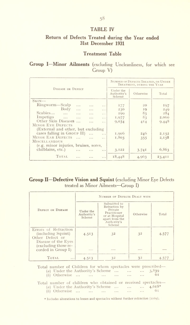 Return of Defects Treated during the Year ended 31st December 1931 Treatment Table Group I—Minor Ailments (excluding Uncleanliness, for which see Group V) Number of Defects Treated, or Under Treatment, during the Year Disease or Defect Under the Authority's Scheme Otherwise Total Skin— Ringworm—Scalp 177 20 197 Body 230 19 249 Scabies... 199 85 284 Impetigo 1,977 83 2,060 Other Skin Diseases ... 9,034 414 9,448 Minor Eye Defects (External and other, but excluding cases falling in Group II) ... 1,906 246 2,152 Minor Ear Defects ... 1,803 355 2,158 Miscellaneous (e.g. minor injuries, bruises, sores, chilblains, etc.) 3,122 3.741 6,863 Total 18,448 4,963 23,4H Group II—Defective Vision and Squint (excluding Minor Eye Defects treated as Minor Ailments—Group I) Number of Defects Dealt with Defect or Disease Under the Authority's Scheme Submitted to Refraction by Private Practitioner or at Hospital apart from the Authority’s Scheme Otherwise Total Errors of Refraction (including Squint) 4,513 32 32 4,577 Other Defect or Disease of the Eyes (excluding those re¬ corded in Group I) Total 4,5I3 32 32 4,577 Total number of Children for whom spectacles were prescribed— (a) Under the Authority’s Scheme ... ... ... 3,839 (b) Otherwise ... ... ... ... ... ••• 6i Total number of children who obtained or received spectacles— (a) Under the Authority’s Scheme ... ... ... 4,618* (b) Otherwise ... ... ... ... ••• ••• 61 * Includes alterations to lenses and spectacles without further refraction (1169).