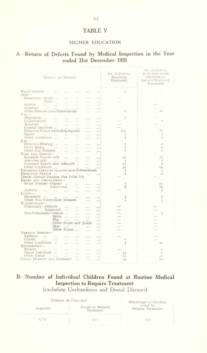 TABLE V HIGHER EDUCATION A—Return of Defects Found by Medical Inspection in the Year ended 31st December 1931 Defect or Disease No. of Defects Requiring Treatment No. of 1 )efects to he kept under Observation but not Requiring Treatment Malnutrition Skin— Ringworm—Scalp ... Body ... Scabies Impetigo Other Diseases (non-Tuberculous) Dye— Blepharitis ... Conjunctivitis ... . Keratitis ... . Comeal Opacities ... Defective Vision (excluding Squint) Squint Other Conditions ... Ear— Defective Hearing. Otitis Media Other Ear Diseases Nose and Throat— Enlarged Tonsils only Adenoids only Enlarged Tonsils and Adenoids... Other Conditions ... Enlarged Cervical Glands (non-Tuberculous) Defective Speech ... Teeth—Dental Diseases (See Table VI) Heart and Circulation— Heart Disease—Organic. Functional . Anaemia Lungs— Bronchitis ... Other Non-Tuberculous Diseases Tuberculosis— Pulmonary—Definite Suspected Non-Pulmonary—Glands Spine Hip Other Bones and Joi Skin Other Forms Nervous System— Epilepsy . Chorea Other Conditions. Deformities— Rickets Spinal Curvature ... Other Forms Other Defects and Diseases 6 231 7 5 1 42 2 15 44 2 1 5 6 3 1 5 24 50 34 21 1 88 4 2 I I 23 1 19 3 2 11 25 5 1 3 1 11 1 60 B -Number of Individual Children Found at Routine Medical Inspection to Require Treatment (excluding Uncleanliness and Dental Diseases) Number of Children Inspected Found to Require Treatment Percentage of Children found to Require Treatment 23*5 1.774 417