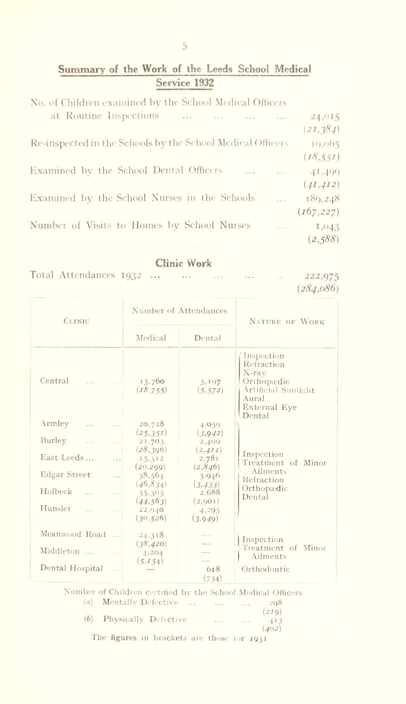 Summary of the Work of the Leeds School Medical Service 1932 No. of Children examined by the School Medical Officers at Routine Inspections Re-inspected in the Schools by the School Medical Officers Examined by the School Dental Officers Examined by the School Nurses in the Schools Number of Visits to Homes by School Nurses 24,015 {21,384) 19,065 (18,551) 4C490 (41.412) 189,24b (767,227) r ,043 (2,588) Clinic Work Total Attendances 1932 ... ... ... ... 222,975 (284,086) Number of Attendances Clinic Nature of Work Medical Dental ' Inspection Refraction X-ray Central i3,760 5,107 Orthopaedic (18,755) (5-572) Artificial Sunlight Aural External Eye Dental Armley 20,728 4°59 (25,35i) (3,942) Burley 21,703 2,499 East Leeds... Edgar Street Holbeck (28.3Q6) 15,312 (20,299) 38,56-1 (46,834) 35,363 (44,563) (2,411) 2.781 (2,846) 3,946 (3,433) 2.68S (2,901) Inspection Treatment of Minor Ailments Refraction Orthopaedic Dental Hunslet 22,940 4-95 (30,526) (3.949) Mean wood Road ... Middleton ... 24,318 (38,420) 4,204 (.5.254) — j Inspection Treatment of Minor — J Ailments Dental Hospital 618 Orthodontic (734) N umber of Children certified by the School Medical Officers (a) Mentally Defective 29S (219) (b) Physically Defective 413 (402) The figures in brackets are those l<>r 1951