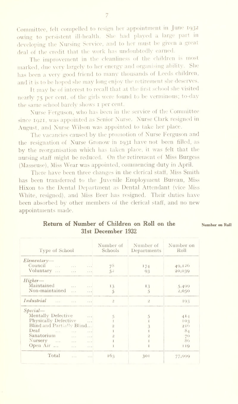 Committee, felt compelled to resign her appointment in June 1932 owing to persistent ill-health. She had played a large pait in developing the Nursing Service, and to her must he given a great deal of the credit that the work has undoubtedly earned. The improvement in the cleanliness of the children is most marked, due verv largely to her energy and organising ability. She has been a very good friend to many thousands of Leeds children, and it is to be hoped she may long enjoy the retirement she deserves. It may be of interest to recall that at the first school she visited nearlv 75 per cent, of the girls were found to be verminous; to-day the same school barely shows 1 per cent. Nurse Ferguson, who has been in the service ot the C ommittee since 1921, was appointed as Senior Nurse. Nurse Clark resigned in August, and Nurse Wilson was appointed to take her place. The vacancies caused by the promotion of Nurse Ferguson and the resignation of Nurse Gronow in 1931 have not been filled, as by the reorganisation which has taken place, it was felt that the nursing staff might be reduced. On the retirement of Miss Burgess (Masseuse), Miss Wear was appointed, commencing duty in April. There have been three changes in the clerical staff, Miss Smith has been transferred to the Juvenile Employment Bureau, Miss Hixon to the Dental Department as Dental Attendant (vice Miss White, resigned), and Miss Beer has resigned. Their duties have been absorbed by other members of the clerical staff, and no new appointments made. Return of Number of Children on Roll on the 31st December 1932 Number of Number of Number on Type of School Schools Departments Roll Elementary— Council 7s 174 49,126 Voluntary ... 5 2 93 20,039 Higher— Maintained 13 13 5-499 Non-maintained 5 5 2,050 Industrial ? 2 193 Special— Mentally Defective 5 1 5 414 Physically Defective I 103 Blind and Partially Blind.., 2 3 216 Deaf 1 I s4 Sanatorium 2 2 70 Nursery 1 I 86 Open Air ... 1 I 119 Total 163 301 77.999 Number on Roll