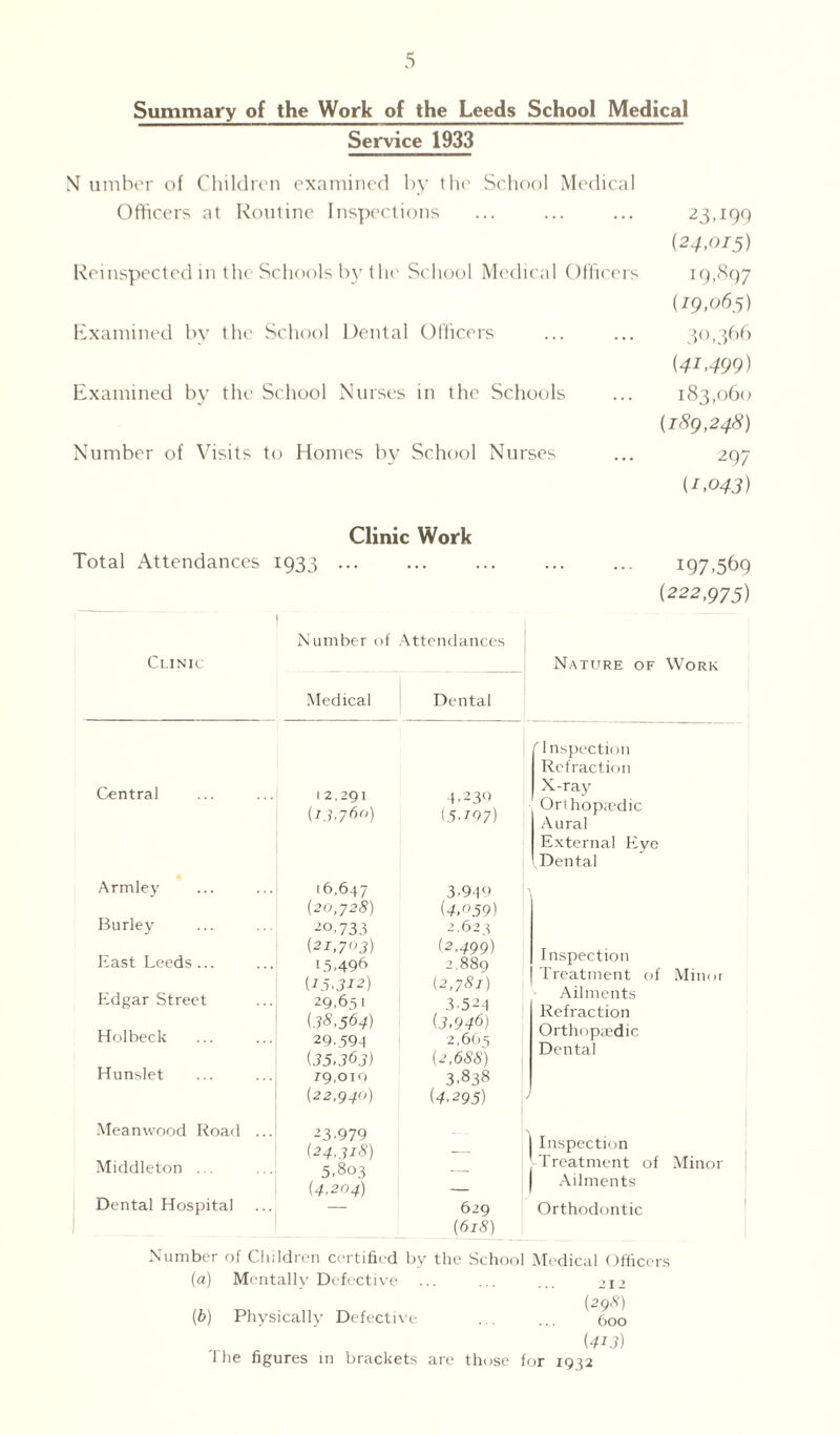 Summary of the Work of the Leeds School Medical Service 1933 N umber of Children examined by the School Medical Officers at Routine Inspections Reinspected in the Schools by the School Medical Officers Examined by the School Dental Officers Examined by the School Nurses in the Schools Number of Visits to Homes by School Nurses 23,199 {24,015) 19.897 (19,065) 30,366 (41,499) 183,060 (189,248) 29 7 (1,043) Total Attendances Clinic Central Armley Burley East Leeds ... Edgar Street Holbeck Hunslet Mean wood Road Middleton ... Dental Hospital Clinic Work Number of Attendance. Medical Dental 1 2.291 4.239 (13.760) (5.297) 16,647 3.949 (20,728) (4.059) 20,733 2,623 (21,703) (2.499) 15.496 2,889 (15,312) (2,781) 29,651 3.524 (38,564) (3.946) 29.594 2,66 5 (35,363) (2,688) 29,019 3.838 (22,940) (4.295) 23979 (24,318) 5,803 — (4.204) — 629 (618) i97.5b9 (222,975) Nature of Work 'Inspection Refraction X-ray Orthopa?dic Aural External Eye Dental Inspection Treatment of Minor Ailments Refraction Orthopaedic Dental j Inspection -Treatment of Minor Ailments Orthodontic Number of Children certified by the School Medical Officers (a) Mentally Defective ... ... ... 212 (298) (b) Physically Defective ... ... 600 (413) The figures in brackets are those for 1932
