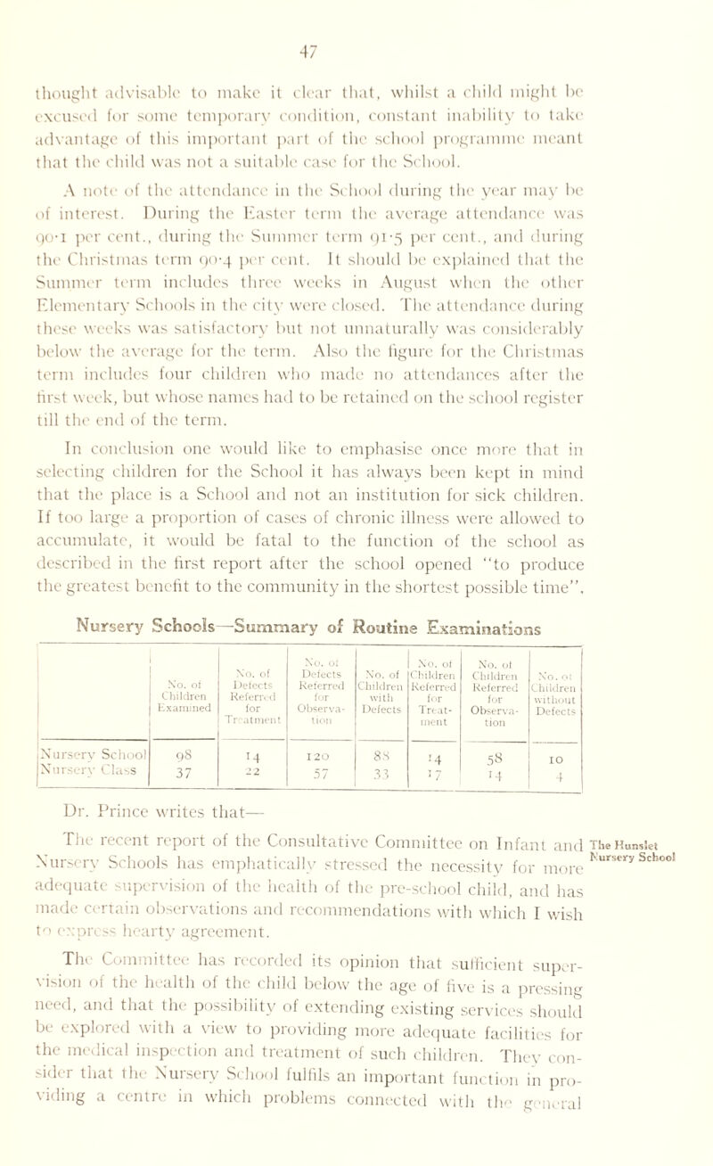 thought advisable to make it clear that, whilst a child might be excused for some temporary condition, constant inability to take advantage of this important part of the school programme meant that the child was not a suitable case for the School. A note of the attendance in the School during the year may be of interest. During the Easter term the average attendance was qo-i per cent., during the Summer term 91-5 per cent., and during the Christmas term 90-4 per cent. It should be explained that the Summer term includes three weeks in August when the other Elementary Schools in the city were closed. The attendance during these weeks was satisfactory but not unnaturally was considerably below the average for the term. Also the figure for the Christmas term includes four children who made no attendances after the first week, but whose names had to be retained on the school register till the end of the term. In conclusion one would like to emphasise once more that in selecting children for the School it has always been kept in mind that the place is a School and not an institution for sick children. If too large a proportion of cases of chronic illness were allowed to accumulate, it would be fatal to the function of the school as described in the first report after the school opened “to produce the greatest benefit to the community in the shortest possible time”. Nursery Schools—Summary of Routine Examinations No. oi Xo. ot No. ot No. of Defects No. of Children Children No. ot No. oi Delects Referred Children Referred Referred Children Children Referred for with for for Examined for Observa- Defects Treat- Observa- Defects Treatment lion ment tion Nursery School 98 m 120 88 14 58 IO Nursery Class 37 22 57 33 17 14 4 Dr. Prince writes that— File recent report of the Consultative Committee on Infant and TheHunsiet Nursery Schools has emphatically stressed the necessity for more Kur3cry Sch adequate supervision of the health of the pre-school child, and has made certain observations and recommendations with which I wish to express hearty agreement. The Committee has recorded its opinion that sufficient super¬ vision of the health of the child below the age of five is a pressing need, and that the possibility of extending existing services should be explored with a view to providing more adequate facilities for the medical inspection and treatment of such children. They con¬ sider that the Nursery School fulfils an important function in pro¬ viding a centre in which problems connected with tin' general