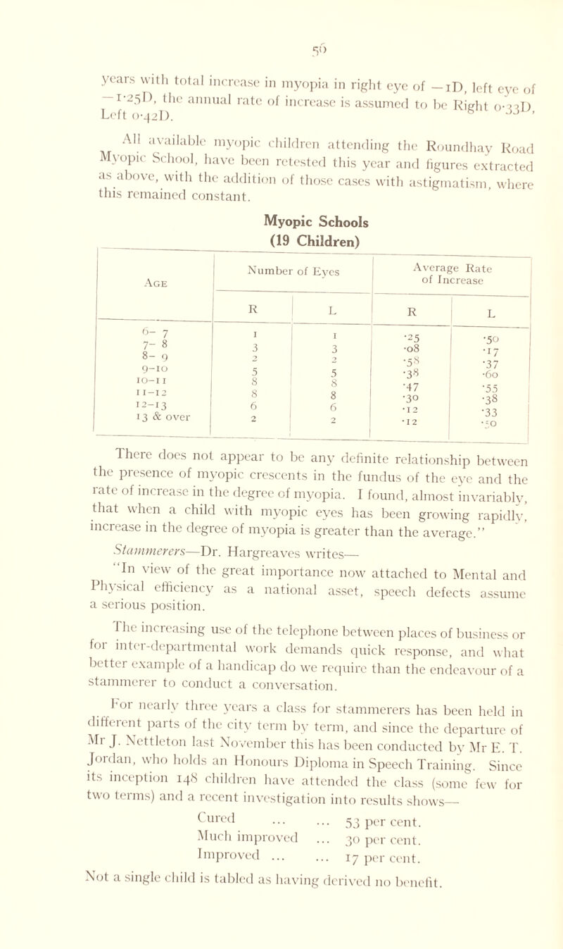 > ears with total increase in myopia in right eye of —iD, left eye of T'“51 >, the annual rate of increase is assumed to be Right o-^ul) Left 0-421). b ^ ’ All available myopic children attending the Roundhay Road Myopic School, have been retested this year and figures extracted as above, with the addition of those cases with astigmatism, where this remained constant. Myopic Schools (19 Children) Number of Eves Average Rate Age of Increase R L R L 6- 7 7- 8 8- 9 I 3 I l •25 •08 T 9-10 5 5 •38 *37 •60 IO-I I I I —I 2 12-13 13 & over 8 8 6 2 8 8 6 2 •47 ■30 •12 •12 '55 •38 •33 ■30 1 There does not appear to be any definite relationship between the presence of myopic crescents in the fundus of the eye and the rate of increase in the degree of myopia. I found, almost invariably, that when a child with myopic eyes has been growing rapidly, increase m the degree of myopia is greater than the average.” Stammerers—Dr. Hargreaves writes— “In view of the great importance now attached to Mental and Physical efficiency as a national asset, speech defects assume a serious position. The increasing use of the telephone between places of business or for inter-departmental work demands quick response, and what better example of a handicap do we require than the endeavour of a stammerer to conduct a conversation. hoi nearly three years a class for stammerers has been held in different parts of the city term by term, and since the departure of Mi J. Nettleton last November this has been conducted by Mr E. T. Jordan, who holds an Honours Diploma in Speech Training. Since its inception 14S children have attended the class (some few for two terms) and a recent investigation into results shows— Cured ... ... 53 per cent. Much improved ... 30 percent. Improved ... ... 17 per cent. Not a single child is tabled as having derived no benefit.