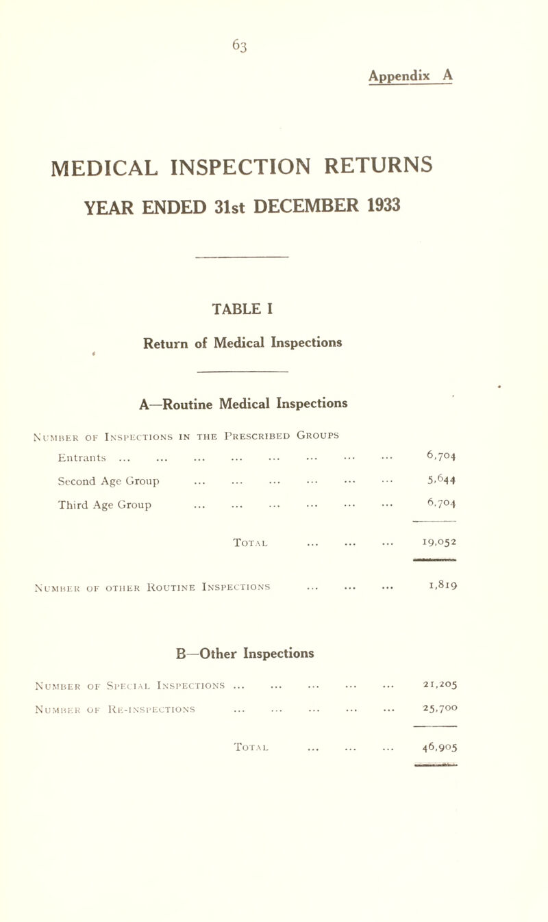 Appendix A MEDICAL INSPECTION RETURNS YEAR ENDED 31st DECEMBER 1933 TABLE I Return of Medical Inspections A—Routine Medical Inspections Number of Inspections in the Prescribed Groups Entrants . . 6.704 Second Age Group . 5,644 Third Age Group . . 6.704 Total . 19,052 Number of other Routine Inspections . 1.819 B—Other Inspections Number of Special Inspections ... Total 21.205 25,700 46,905 Number of Re-inspections