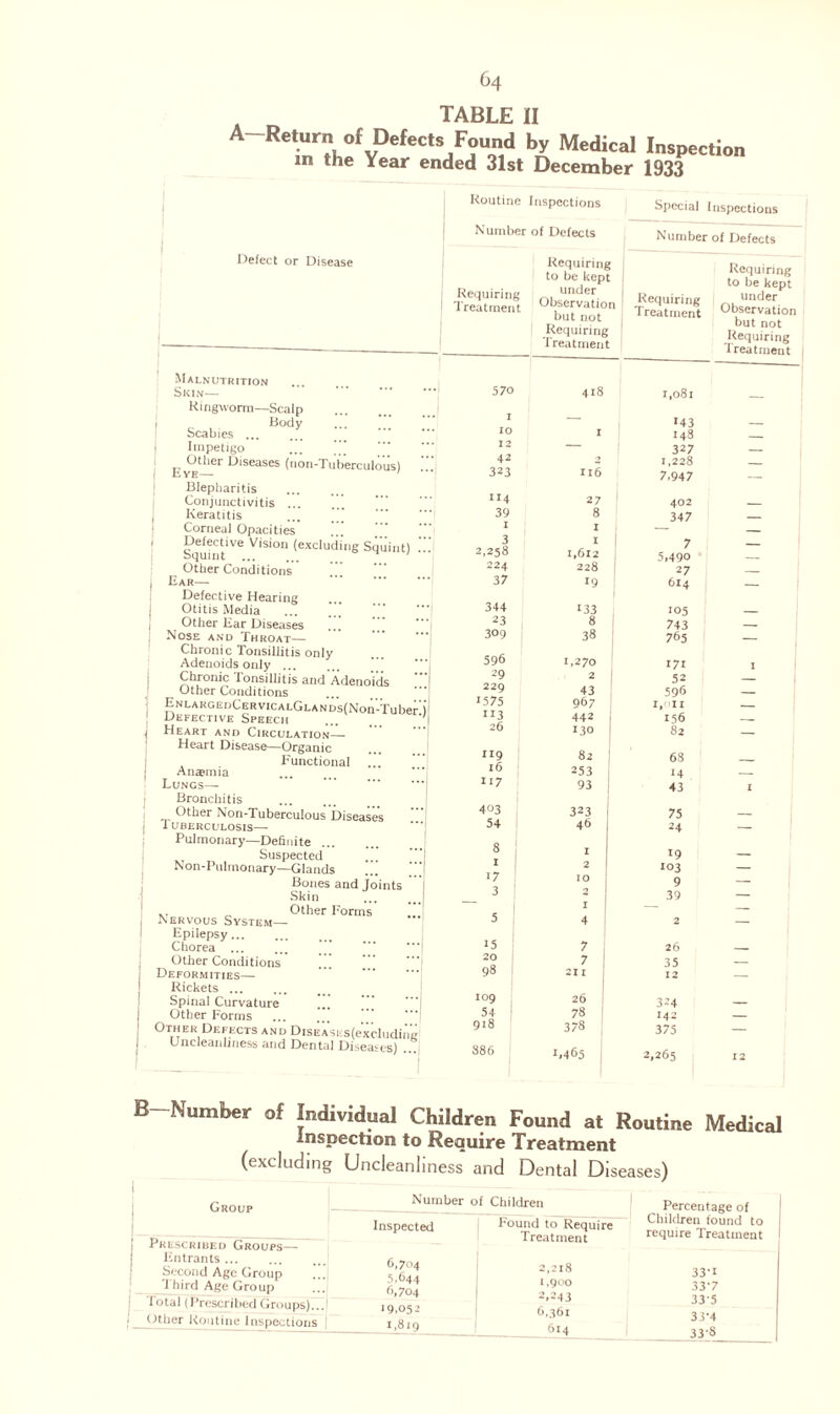 TABLE II A-Return of Defects Found by Medical Insp m the Year ended 31st December 1933 ection Defect or Disease Malnutrition Skin— Ringworm—Scalp Body ... Scabies ... Impetigo E YE^ier L)'SeaSeS (,10[1'Tuberculous) Blepharitis . Conjunctivitis ... Keratitis ... Corneal Opacities SqumtiVe V'Si0n (exclu^‘'S Squint) Other Conditions , Ear— Defective Hearing Otitis Media Other Ear Diseases ... *’] Nose and Throat— Chronic Tonsillitis only Adenoids only ... Chronic Tonsillitis and Adenoids Other Conditions ENLAKGEnCERVICALGLANDSlNoA’-Tuber Defective Speech Heart and Circulation— Heart Disease—Organic Functional ... Ana?mia Lungs— . Bronchitis Other Non-Tuberculous Diseases Tuberculosis— Pulmonary—Definite. Suspected Non-Pulmonary—Glands Bones and Joints Ski n . ., „ Other Forms Nervous System— Epilepsy. Chorea . Other Conditions Deformities— Rickets ... Spinal Curvature Other Forms ... . ' Other Defects and DisEASus(excluding Uncleanbiiess and Dental Diseases) ... Routine inspections Number of Defects Special Inspections Number of Defects Requiring to be kept Requiring um^er. Treatment Observatioi but not Requiring Treatment ! Requiring Treatment Requiring to be kept under Observation but not Requiring Treatment 570 418 1,081 I — 143 IO I 148 _ 12 — 327 _ 42 2 1,228 _ 323 Il6 7,947 — 114 27 402 39 8 347 _ I — _ 3 2,258 I 1,612 7 5,490 — 224 228 27 37 19 614 — 344 133 105 23 8 743 _ 309 38 765 — 1 596 1,270 171 I 29 2 52 _ 229 43 596 _ 1575 967 1, 11 __ ”3 442 156 __ 26 130 82 — 119 82 68 l6 253 *4 _ Ii7 93 | 43 I 403 323 75 5+ 46 24 — 8 I !9 _ 2 103 — 17 10 9 — 3 2 ' 1 39 — 5 4 2 — 15 7 26 20 7 35 _ 98 211 12 — 109 26 324 54 78 142 _ 918 378 375 — 886 1.465 2,265 12 B-Number of Individual Children Found at Routine Medical Inspection to Require Treatment (excluding Uncleanliness and Dental Diseases) Group Prescribed Groups— Fntrants ... . Second Age Group 1 bird Age Group Total (Prescribed Groups)... < itlier Routine lns|lections Number of Children Inspected 6,704 5,644 6,704 19,052 1,819 Found to Require Treatment 2,218 1,900 2.243 6.361 614 Percentage of Children found to require Treatment 33-1 33'7 335 33-4 33-S