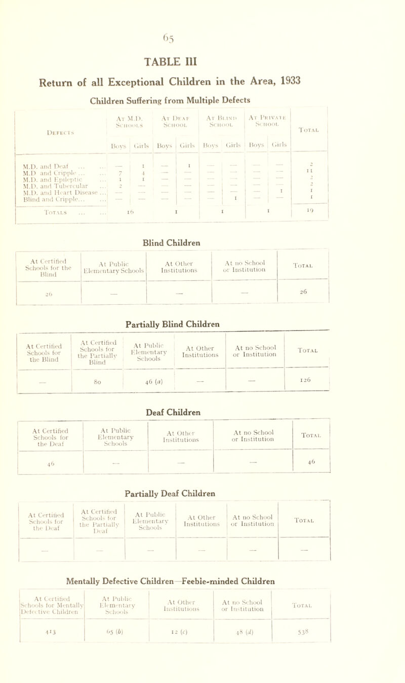 TABLE III Return of all Exceptional Children in the Area, 1933 Children Suffering from Multiple Defects Defects At M.D. Schools At Dkaf School At Blind School At Privaik School Total Boys ('.iris Boys Girls Boys (‘.iris Boys Girls M.D. and Deaf ... M.D and Cripple ... M.D. and Epileptic M.D. and Tubercular M.D. and Heart Disease Blind and Cripple... i i i i - | 1 1 I 1 ; i Totals i(> i i 19 Blind Children At Certified j Schools for the Blind At Public Elementary Schools At Other Institutions At no School or Institution Total 26 — — — 26 Partially Blind Children At Certified Schools for the Blind At Certified Schools for the Partially Blind At Public Elementary Schools At Other Institutions At no School or Institution Total 80 46 (a) — — 126 Deaf Children At Certified Schools for the Deaf At Public Elementary Schools At Other Institutions At no School or Institution Total 46 — — — 46 Partially Deaf Children At Certified Schools for the Deaf At Certified Schools for the Partially Deaf At Public Elementary Schools At Other Institutions At no School or Institution Total — — — — Mentally Defective Children Feebie-minded Children At Certified Schools for Mentally Defective Children At Public Elementary Schools At Other Institutions I At no School | Total or Institution 413 <>5 (i) 12 (c) 48 w 538