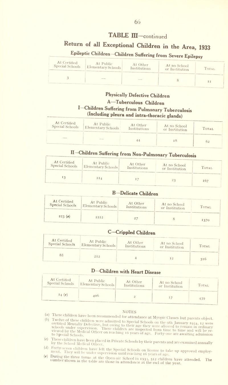 TABLE IH—continued Return of all Exceptional Children in the Area, 1933 Epileptic Children—Children Suffering from Severe Epilepsy At Certified Special Schools At Public Elementary Schools I At Other Institutions At no School or Institution Tor/ Physically Defective Children A—Tuberculous Children I -Children Suffering from Pulmonary Tuberculosis (Including pleura and intra-thoracic glands) At Certified Special Schools j At Public At Other | Elementary Schools Institutions At no School or Institution Total — 44 18 62 II -Children Suffering from Non-Pulmonary Tuberculosis At Certified Special Schools 13 At Public Elementary Schools At Other At no School Institutions or Institution Total 114 l7 23 167 ___ B—Delicate Children At Certified Special Schools 223 (•) At Public Elementary Schools At Other Institutions At no School _ or Institution Iotal 1112 27 8 1370 C—Crippled Children ----rr U‘ CU At Certified Special Schools At Public Elementary Schools At Other Institutions At no School or Institution Total 88 212 4 12 316 _._ D —Children with Heart Disease At Certified Special Schools At Public Elementary Schools At Other Institutions At no School or Institution Total M («) 406 17 —-- 439 J Tw,. ve o h, ' H' ? recommended for attendance at Myopic Classes but parents object. ceTufied°Menmnv^Defeetiwr^ a?mitted to SP<:cial Schools on the gth January ,914, „ were schoolsunde!Xtvs^ reniainin ordinary viewed bv the Medical Officer onl, , are inspected from time to time and will be re- to Special Schools! hlng 10 yearS of a«e- Portyone are awaiting admission byTheSchoo6! Medial PriV3te Sch°°ls by their Pa™ts •»«! «• examined annually (c) W up appr°ved sw a