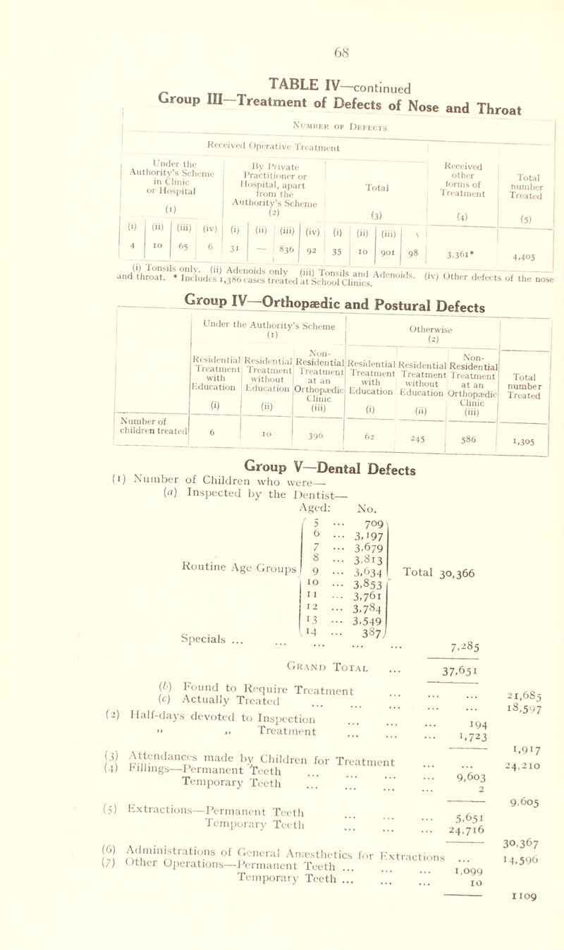 1 ABLE IV—continued Group Ill-Treatment of Defects of Nose and Throat Number of Defects Received Operative Treatment Under the i Authority’s Scheme in Clinic or Hospital By Private Practitioner or Hospital, apart from the Total Received other forms of Treatment {1) ( (>i) ) (hi) (iv) Aut hority’s Scheme (A (3) (4) (i) (ii) (iii) (iv) (i) (ii) (iii) \ 4 10 65 : 6 31 — 83O 1 92 35 10 901 98 3.36i* Total number Treated (5) 4,405 j,. nose Under the Authority’s Scheme (1) “■*** * usiuidi L/eiecis Otherwise (2) — Residential Treatment with Education (i) Residential Treatment without Education (■i) Xon- Residential Treatment at an Orthopaedic Clinic (iii) u • 1 Non- I Kesulential Residential Residential; treatment Treatment Treatment! Total 1 with without at an ! number Education Education Orthopedic Treated /•» 1 Ulinic (J) (n) (iii) Number of children treated 6 IO 396 62 245 586 U305 (0 Group V—Dental Defects Number of Children who were_ Inspected by the Dentist- Aged: («) No. Routine Age Groups Specials 709 6 ••• 3,197 7 ... 3,679 8 ••• 3.813 9 ... 3,634 IO 3,853 11 ••• 3,761 12 ... 3,784 13 ••• 3.549 14 ••• 3S7J Total 30,366 7.*85 Grand Total 37.651 (2) (3) (4) V‘) Found to Require Treatment (c) Actually Treated Half-days devoted to Inspection ’> Treatment Attendances made by Children for Treatment hillings—Permanent teeth Temporary Teeth Extractions—Permanent Teeth Temporary Teeth 194 G723 9,603 5.651 24,716 (6) Administrations of General Anesthetics for Extractions . (/) Other Operations—Permanent Teeth. t ogg Temporary Teeth. ’ IO 21,685 18,597 1.917 24,210 9,605 30,367 14.596 1109