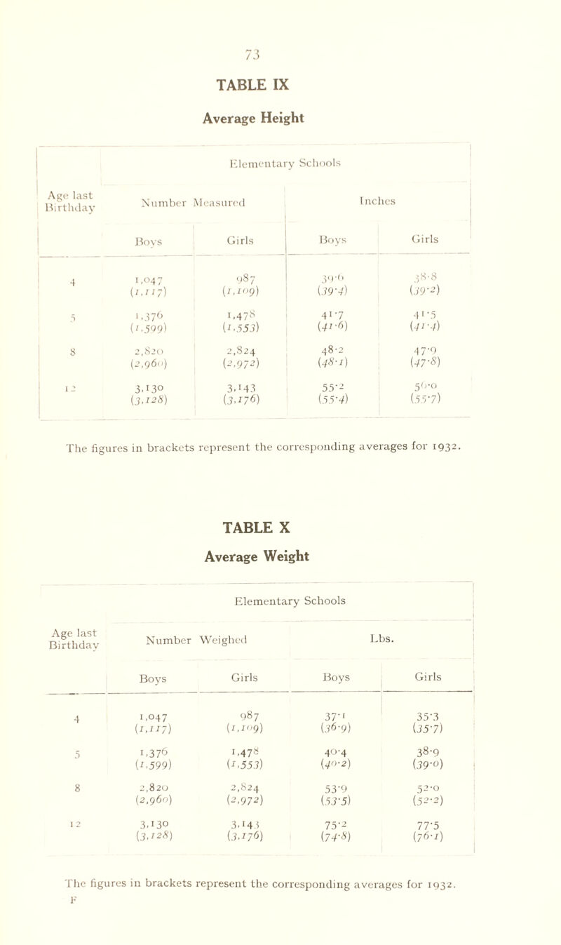 TABLE IX Average Height Elementary Schools Age last Birthday Number Measured Inches Boys Girls Boys Girls 4 i,°47 987 39’6 38-8 {1.117) {1,109) {39'4) (J9'2) 5 1.376 i.47tS 4I-7 4i-5 {1.509) {i.553) {41-6) {41-4) 8 2,820 2,S24 48-2 47-9 (2.960) (2,972) {48-1) {47-8) 1 2 3.130 3.14 3 55-2 50-0 {3.128) {3.176) (55'4) (557) The figures in brackets represent the corresponding averages for I932- TABLE X Average Weight Elementary Schools Age last Birthday Number Weighed Lbs. Boys Girls Boys Girls 4 1,047 987 37-i 35'3 {1.117) {i.K’9) (367) (357) 5 1,376 1.478 40-4 38-9 {1,599) {1.553) (40-2) (39'0) 8 2,820 2,824 53‘9 52-0 {2,960) (2,972) (53'5) (52-2) 1 2 3,130 3743 75‘2 77'5 {3.128) (J7/6) {74-8) (76-/) The figures in brackets represent the corresponding averages for 1932. F