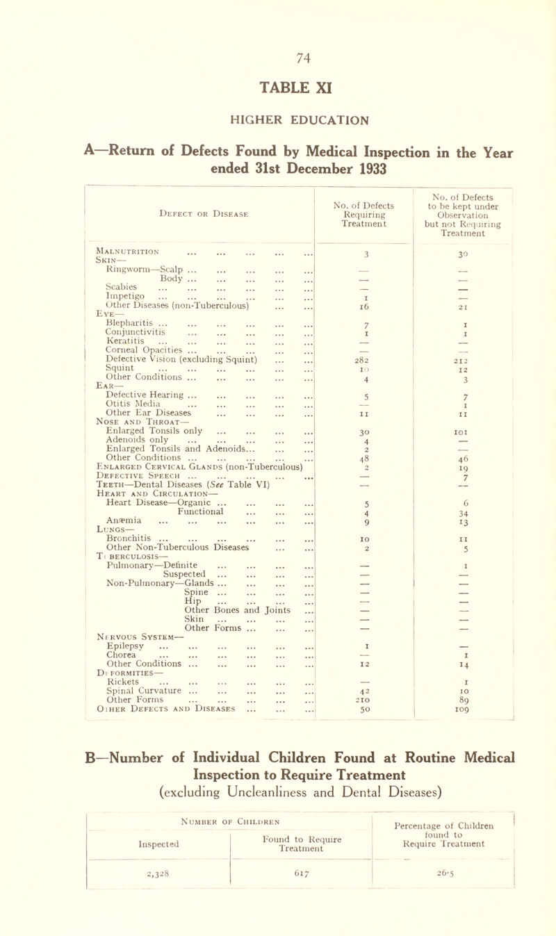 TABLE XI HIGHER EDUCATION A Return of Defects Found by Medical Inspection in the Year ended 31st December 1933 Defect or Disease No. of Defects Requiring Treatment No. of Defects to be kept under Observation but not Requiring Treatment Malnutrition Skin— Ringworm—Scalp. Body. Scabies . Impetigo Other Diseases (non-Tuberculous) Eye— Blepharitis ... Conjunctivitis Keratitis . Corneal Opacities. Defective Vision (excluding Squint) Squint . Other Conditions ... Ear— Defective Hearing ... Otitis Media . Other Ear Diseases . Nose and Throat— Enlarged Tonsils only Adenoids only ... . Enlarged Tonsils and Adenoids... Other Conditions ... Enlarged Cervical Glands (non-Tuberculous) Defective Speech ... . Teeth—Dental Diseases (See Table VI) Heart and Circulation— Heart Disease—Organic ... Functional Anaemia Lungs— Bronchitis. Other Non-Tuberculous Diseases Ti berculosis— Pulmonary—Definite Suspected Non-Pulmonary—Glands ... Spine ... Hip Other Bones Skin Other Forms d Join N i rvous System— Epilepsy Chorea Other Conditions ... Di formities— Rickets . Spinal Curvature ... Other Forms . Oiher Defects and Diseases 3 i 16 7 i 282 10 4 5 11 30 4 2 48 2 5 4 9 10 2 1 12 42 210 50 30 21 1 1 212 12 3 7 1 11 101 46 19 7 6 34 13 11 5 14 1 10 89 109 B—Number of Individual Children Found at Routine Medical Inspection to Require Treatment (excluding Uncleanliness and Dental Diseases) Number of Children P Inspected Found to Require Treatment 2,348 617 found to Require Treatment 26-5