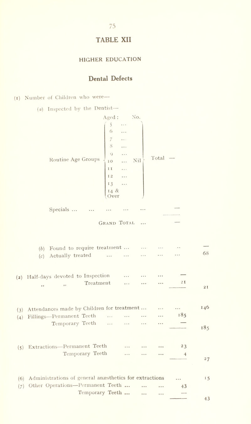 HIGHER EDUCATION Dental Defects (i) Number of Children who were— (a) Inspected by the Dentist— Aged : Routine Age Groups . 5 6 7 8 9 10 11 I 2 ■3 14 & Over No. Nil - Total Specials ... Grand Total (b) Found to require treatment ... (c) Actually treated . (2) Half-days devoted to Inspection Treatment (3) Attendances made by Children for treatment... (4) Fillings—Permanent Teeth . Temporary Teeth (5) Extractions—Permanent Teeth Temporary Teeth (6) Administrations of general anaesthetics for extractions (7) Other Operations—Permanent Teeth ... Temporary Teeth ...