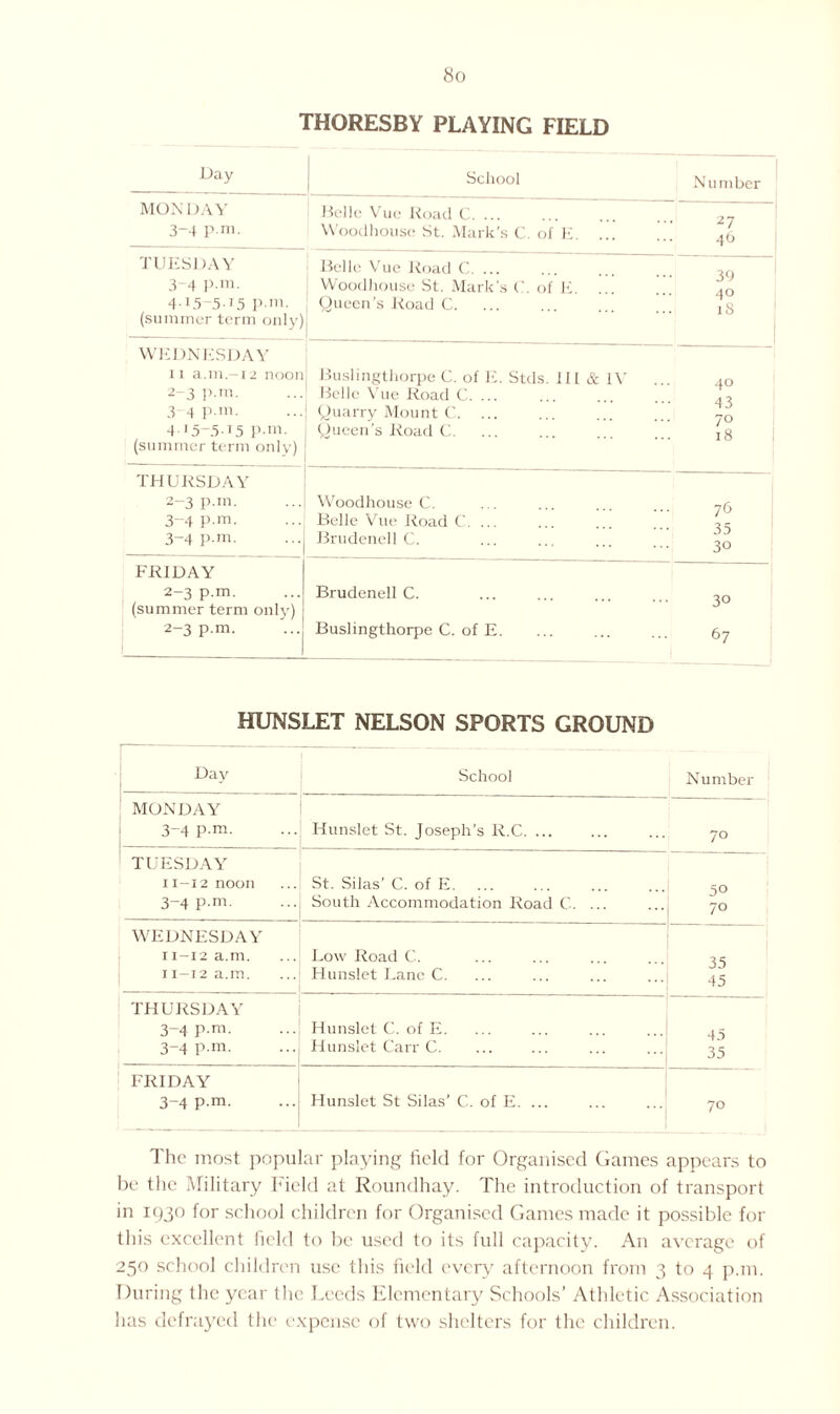 THORESBY PLAYING FIELD Day School Number MONDAY 3-4 P-m. I Belle Vue Road C. ... ... ... ... 2_ Woodhouse St. Mark’s C. of E. ... ... 45 TUESDAY 3- 4 P-m. 4- I5_5I5 P-m. (summer term only) Belle Vue Road C. ... ... ... ... Woodhouse St. Mark’s C. of E. 40 Queen’s Road C. ... ... ... ... jg WEDNESDAY 11 a.m.-12 noon 2-3 P-m. 3 4 p.m. 4 J5-5'i5 P-m. (summer term only) Buslingthorpe C. of E. Stds. Ill & IV ... 40 Belle Vue Road C. ... ... ... ... ,, Quarry Mount C. ... ... ... ... yQ Queen’s Road C. ... ... ... ... jg THURSDAY 2- 3 p.m. 3- 4 p.m. 3-4 p.m. Woodhouse C. ... ... ... ... Belle Vue Road C. ... ... ... ... Brudenell C. ... ... ... ... ^0 FRIDAY 2-3 p.m. (summer term only) 2-3 p.m. 1 Brudenell C. ... ... ... ... 30 Buslingthorpe C. of E. ... ... ... gy HUNSLET NELSON SPORTS GROUND 1- Day School Number MONDAY 3-4 p.m. Hunslet St. Joseph’s R.C. ... ... ... 70 TUESDAY 11-12 noon 3-4 p.m. St. Silas’ C. of E. South Accommodation Road C. ... 50 70 WEDNESDAY 11-12 a.m. 11-12 a.m. Low Road C. Hunslet Lane C. 35 45 THURSDAY 3-4 p.m. 3-4 p.m. Hunslet C. of E. Hunslet Carr C. 45 35 FRIDAY 3-4 p.m. Hunslet St Silas’ C. of E. ... 70 The most popular playing field for Organised Games appears to be the Military Field at Roundhay. The introduction of transport in 1930 for school children for Organised Games made it possible for this excellent field to be used to its full capacity. An average of 250 school children use this field every afternoon from 3 to 4 p.m. During the year the Leeds Elementary Schools’ Athletic Association has defrayed the expense of two shelters for the children.