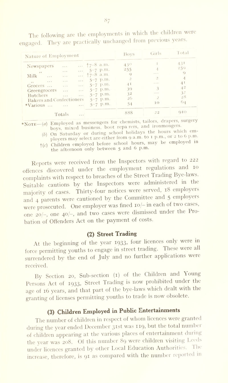 ■s7 The following are the employments in which the childten wm engaged. They are practically unchanged from previous years. Nature of Employment Newspapers Milk ” ... Grocers ... Greengrocers Butchers Bakers and Confectioners ♦Various ... Totals t7-S a.m. 5-7 P m. t7-8 a.m 5-7 l>an. 5-7 P 'ii. 5-7 P '. 5-7 Pan- 5-7 pan. 5-7 pan- Boys 43° 255 9 |i 39 32 >6 54 Girls 1 otal 43' 259 9 4 4' 42 3-’ 28 64 888 010 ♦Note—(a) Employed as messengers for chemists, tailors, drapers surgery bovs, mixed business, boot rcpa rers, and ironmongers. (6) On Saturday or during school holidays the hours which em¬ ployers may select are either from 9 a.m. to 1 p.m., or 2 to 6 p.m. •Hr) Children employed before school hours, may be employed in the afternoon only between 5 and 6 p.m. Reports were received from the Inspectors with tegaid to 222 offences discovered under the employment regulations and 10 complaints with respect to breaches of the Street Trading Bye-laws. Suitable cautions by the Inspectors were administered m the majority of cases. Thirty-four notices were served, 18 employers and 4 parents were cautioned by the Committee and 5 employeis were prosecuted. One employer was fined 10/- in each of two cases, one 20/-, one 40/-, and two cases were dismissed under the Pro¬ bation of Offenders Act on the payment of costs. (2) Street Trading At the beginning of the year 1933, four licences only were in force permitting youths to engage in street trading. These were all surrendered by the end of July and no further applications were received. By Section 20, Sub-section (1) of the Children and Young Persons Act of 1933, Street Trading is now prohibited under the age of 16 years, and that part of the bye-laws which dealt with the granting of licenses permitting youths to trade is now obsolete. (3) Children Employed in Public Entertainments The number of children in respect of whom licences were granted during the year ended December 31st was 119, but the total number of children appearing at the various places of entertainment during the year was 208. Of this number 89 were children visiting Leeds under licences granted by other Local Education Authorities. I he increase, therefore, is 91 as compared with the number reported m