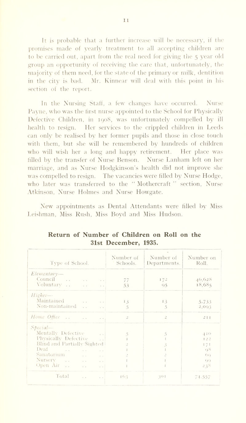 It is probable that a further increase will be necessary, it the promises made of yearly treatment to all accepting children arc to be carried out, apart from the real need for giving the 5 year old group an opportunity of receiving the care that, unfortunately, the majority of them need, for the state of the primary or milk, dentition in the city is bad. Mr. Kinnear will deal with this point in his section of the report. In the Nursing Staff, a few changes have occurred. Nurse Pavne, who was the first nurse appointed to the School for Physically Defective Children, in 1908, was unfortunately compelled by ill health to resign. Her services to the crippled children in Leeds can only be realised by her former pupils and those in close touch with them, but she will be remembered by hundreds of children who will wish her a long and happy retirement. Her place was filled by the transfer of Nurse Benson. Nurse Lanham left on her marriage, and as Nurse Hodgkinson’s health did not improve she was compelled to resign. The vacancies were filled by Nurse Hodge, who later was transferred to the “ Mothercraft ” section, Nurse Atkinson, Nurse Holmes and Nurse Howgate. New appointments as Dental Attendants were filled by Miss Leishman, Miss Rush, Miss Bovd and Miss Hudson. Return of Number of Children on Roll on the 31st December, 1935. 1 yp< of School. Number ol' Schools. Number of Departments. Number on Roll. ! Elementary— | Council 77 17- 46,628 Voluntary . . 53 95 18,685 Higher— Maintained ‘3 13 5.733 Non-maintained .5 5 2,093 | Home Office . . - 2 1 1 1 Special- 1 Mentally Defective 5 1 5 410 Phvsicallv Defective . . i 1 2 1 Blind and Partially Sighted 2 3 1 '7' Deaf . 1 <)S Sanatorium 2 2 bq Nursery 1 i <10 Open Air . . 1 1 238 Total
