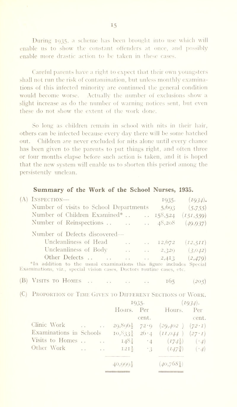During 1935. a scheme has been brought into use which will enable us to show the constant offenders at once, and possibly enable more drastic action to be taken in these cases. Careful parents have a right to expect that their own youngsters shall not run the risk of contamination, but unless monthly examina¬ tions of this infected minority arc continued the general condition would become worse. Actually the number of exclusions show a slight increase as do the number of warning notices sent, but even these do not show the extent of the work done. So long as children remain in school with nits in their hair, others can be infected because every day there will be some hatched out. Children are never excluded for nits alone until every chance has been given to the parents to put things right, and often three or four months elapse before such action is taken, and it is hoped that the new system will enable us to shorten this period among the persistently unclean. Summary of the Work of the School Nurses, 1935. (A) Inspection— 1935- (1934). Number of visits to School Departments 5.693 (.5,755) Number of Children Examined* . . 158,524 (252,559) Number of Reinspections . 48,208 [49.937) Number of Defects discovered- Uncleanliness of Head 12, (>72 [22,511) Uncleanliness of Bodv 2.329 [3,042) Other Defects . . 2,413 [2,479) *In addition to the usual examinations this fii gure includes Special Examinations, viz., special vision c; ises, Doctors routine cases, e tc. (B) Visits to Homes .. 165 [205) (C) Proportion of Time Givex i to Different Sections of Work. 1935- [1934) ■ Hours. Per Hour s. Per cent. cent. Clinic Work 29,89b! 72-9 [29.402 ) (72-2) Examinations in Schools 10,833! 26-4 [11,044 ) (27■1) Visits to Homes [174 h) [-4) Other Work 121! -3 [247 1) [-4) 40,999! (4o,j6S\)