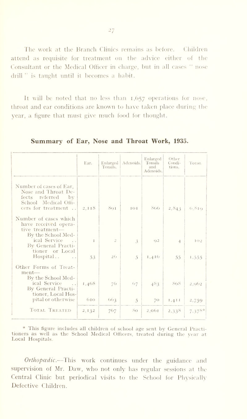 -/ The work at the Branch Clinics remains as before. Children attend as requisite for treatment on the advice either of the Consultant or the Medical Officer in charge, but in all cases  nose drill ” is taught until it becomes a habit. It w ill be noted that no less than i ,(>57 operations for nose, throat and ear conditions are known to have taken place during the year, a figure that must give much food for thought. Summary of Ear, Nose and Throat Work, 1935. Ear. Enlarged Tonsils. Adenoids. Enlarged Tonsils and Adenoids. Other Condi¬ tions. Total Number of cases of Par, Nose and Throat De¬ fects referred by School Medical Offi¬ cers for treatment . . 2,Il8 Sen IO I N06 2,'34 3 (Vs 19 Number of cases which have received opera¬ tive treatment— By the School Med¬ ical Service J ■> 3 92 -1 102 By General Practi¬ tioner or Local Hospital. . 53 2 b 5 1,416 1,355 Other Forms of Treat¬ ment— By the School Med¬ ical Service J ,408 7° (,7 4^3 868 2,96-2 By General Practi¬ tioner, Local Hos¬ pital or otherwise (>IO 663 5 7l> ..4.1 2,759 Total Treated L13- 7O7 So 2,061 2,33's 7,373* * This figure includes all children of school age sent by General Practi¬ tioners as well as the School Medical Officers, treated during the \ ear at Local Hospitals. Orthopaedic.— Ibis work continues under the guidance and supervision of Mr. Daw, who not only has regular sessions at the Central Clinic but periodical visits to the School for Physically Defective Children.