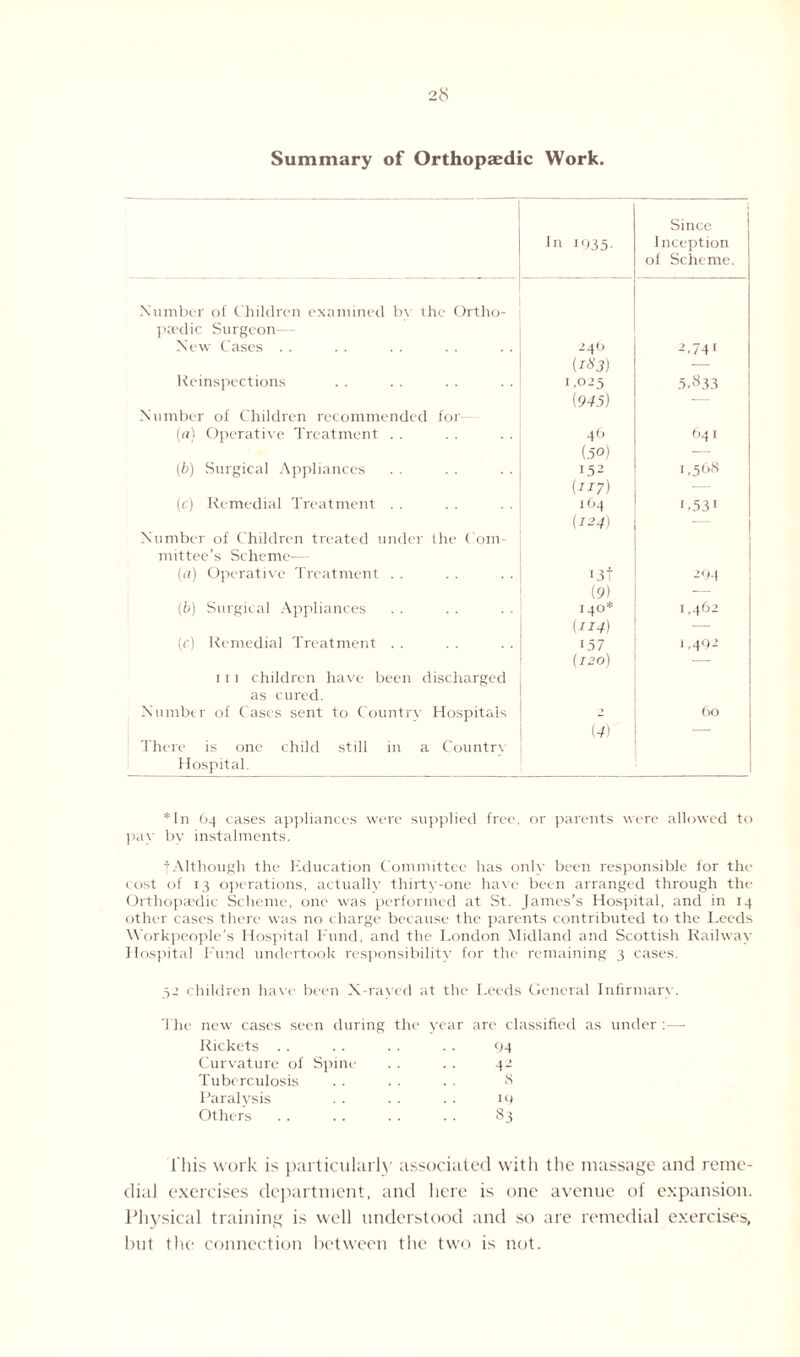 Summary of Orthopaedic Work. *i> 1935- Since Inception of Scheme. Number of Children examined by the Ortho¬ pedic Surgeon- New Cases . . 240 G74r [183) — Reinspections 1,025 5.833 (945) — Number of Children recommended for (a) Operative Treatment . . 46 64 r (50) — (b) Surgical Appliances J52 L568 (117) — (c) Remedial Treatment . . 164 L53' (124) -— Number of Children treated under the Com¬ mittee’s Scheme— (a) Operative Treatment . . i3t -94 (9) — (b) Surgical Appliances 140* 1.462 (114) — (r) Remedial Treatment . . 157 1,49- (120) — 111 children have been discharged as cured. Number of Cases sent to Country Hospitals 2 60 (4) — There is one child still in a Country Hospital. *In 64 cases appliances were supplied free, or parents were allowed to pay by instalments. fAlthough the Education Committee has only been responsible for the cost of 13 operations, actually thirty-one have been arranged through the Orthopaedic Scheme, one was performed at St. James’s Hospital, and in 14 other cases there was no charge because the parents contributed to the Leeds Workpeople’s Hospital Fund, and the London Midland and Scottish Railway Hospital Fund undertook responsibility for the remaining 3 cases. 52 children have been X-rayed at the Leeds General Infirmary. The new cases seen during the ye ar are classified as under :— Rickets . . . . . . . . 04 Curvature of Spine .. . . 42 Tuberculosis . . . . . . 8 Paralysis . . . . .. 19 Others . . .. . . . . 83 1'his work is particularly associated with the massage and reme¬ dial exercises department, and here is one avenue of expansion. Physical training is well understood and so are remedial exercises, but the connection between the two is not.