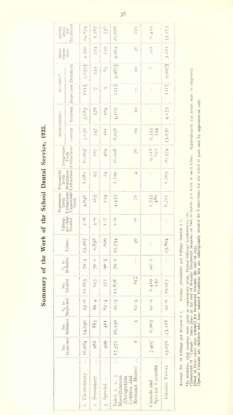 Summary of the Work of the School Dental Service, 1935. 3« 1 i -ri» •/> c X I'- CO CO X 1 F * c P •O X X 1- —• •— 1 £ B Vh £ (X Cl X sG « '‘I 0 -f 0 O X 1 ■ H r' n O -r 0 '1 0 - a 2 n X O X •—< 0 X 0 -1 '1 j So ■S «-r H*1 -Oci *r, X X, 1- 0 !■>* a •O y- X X a- c 1 c- •j rt /. c. O H . 1 y, c HjSl -1, | i _o /. c* *-* Cl -1 a—| Cm _00 .-H X 0 M- n 0 X I t/; X 1-. 0 O •—1 r- u X — H U J? x - In O “ X O' ■O T G u. X -1- 0 1- 0 •o X X < 0 Tc r J c X X X 0‘ 0 X > ■£ c- g ~r co 0 X Cl -t- i- 08 c O 0 - r^. O X “1 0 X <V 0 rt H t ~ - S2 C ci X -t- O -r x 2s jz X O' Cl 0 C3 0 jrc 0 0 - r 1 B C. CH =3 C3 60 h - o 0. C. y K” C if) a. os « 'I- CO x 0 r^. n 0 Cl x r>. XX — 0 > X 0 01 MM -t- rr r-. c O EH 2 O' <u </■> ec O 0 t. O O c -C £ • ••-* 0 c; M X -1 cl- H 1.^ X o\ -3- 0 *1- O X) Cl X X O b: <M X O r-^ X e-l *—f X X N N *1 ■g .0 X Cl Cl t • 1 O' c 0 O'- 'M 0 ' C. f ^ O' O' + e X X 0 X O' a> t- X ci I'H 1- x r0 - c: X O X X Tf 10 H ri 0 . O 0> 0 ’*■ 'T X X ? 0 X O'- Cl N -1 Cl ^1 Cm O' X X 0 6 O' O'- £ ■3 0 X O x X 02 t •0 X r-t x 'O «—1 O' X *1- n Cl Cm y 'T O 0 X s sr X a< ^ X I'X 0 X X O' O' y. O- c: a> ■'t* “3 'T 0 0 t- t'' X - Cl XT. 1) s tr. ro < H cT rt t-> C O Total 1, 2, 3 Miscellaneous asuals and Special Casu n X Average No. of Fillings per Session 8■ s Average attendance per Fillings Session 5-2 •In addition, 1691, sessions were spent in supervisory work, Dental Officers’ Conferences, etc. ♦Treatment of “Casuals” takes place at the end of Routine Treatment Sessions on two occasions per week in each Clink . Approximately 630 hours were so employed. JMost of these cases were referred for treatment towards the end of 1934. opecial Casuals are children who have refused treatment but are subsequently treated by !.\tract ions for the relief ot pain and by appointment only.