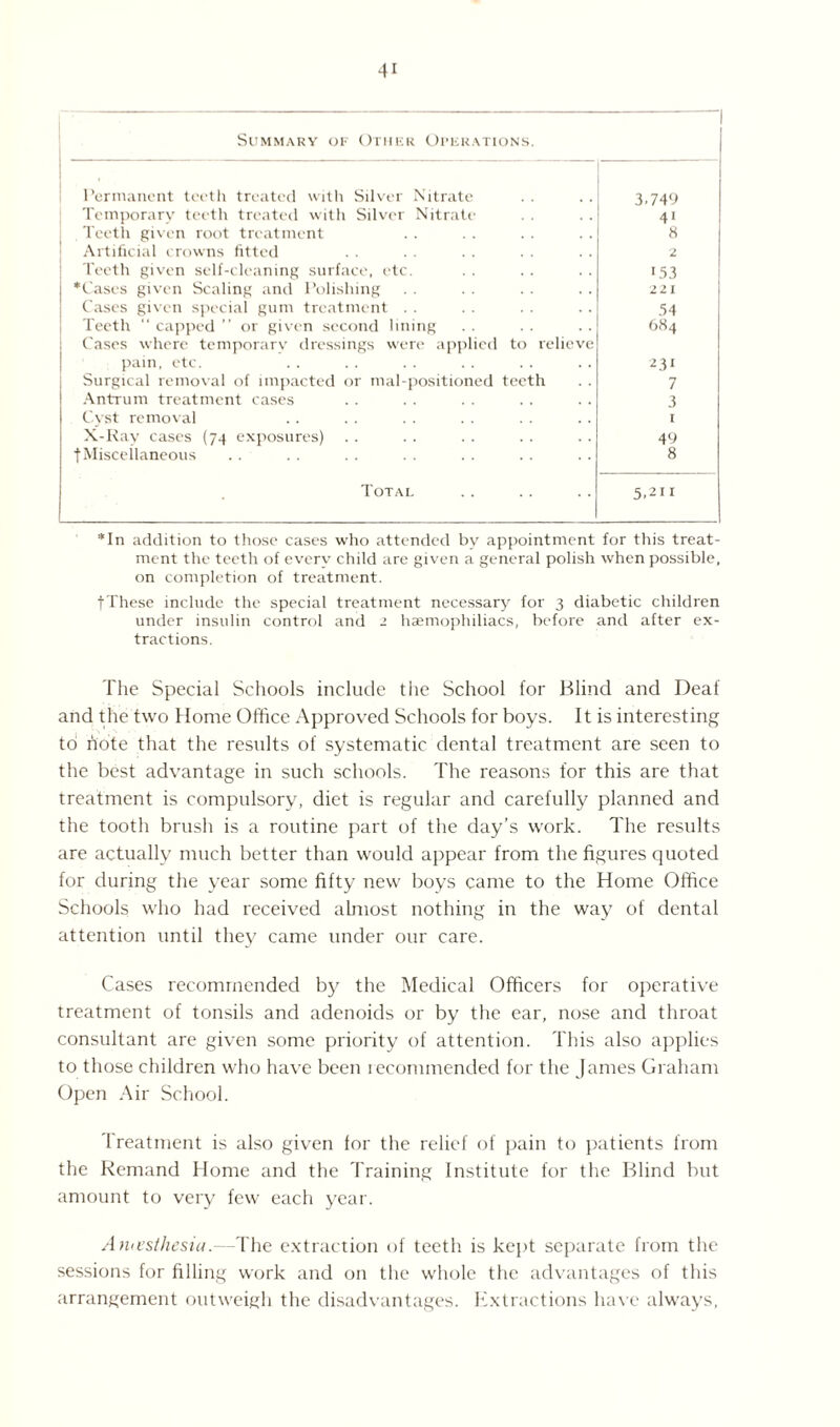 Summary of Other Operations. Permanent teeth treated with Silver Nitrate 3*749 Temporary teeth treated with Silver Nitrate 41 Teeth given root treatment 8 Artificial crowns fitted 2 Teeth given self-cleaning surface, etc. 153 ‘Cases given Scaling and Polishing 221 Cases given special gum treatment . . 54 Teeth “ capped ” or given second lining 684 Cases where temporarv dressings were applied to relieve pain, etc. 231 Surgical removal of impacted or mal-positioned teeth 7 Antrum treatment cases 3 Cyst removal I X-Ray cases (74 exposures) 49 f Miscellaneous . . 8 Total 5.2H *In addition to those cases who attended bv appointment for this treat¬ ment the teeth of every child are given a general polish when possible, on completion of treatment. fThese include the special treatment necessary for 3 diabetic children under insulin control and 2 haemophiliacs, before and after ex¬ tractions. The Special Schools include the School for Blind and Deaf and the two Home Office Approved Schools for boys. It is interesting to note that the results of systematic dental treatment are seen to the best advantage in such schools. The reasons for this are that treatment is compulsory, diet is regular and carefully planned and the tooth brush is a routine part of the day’s work. The results are actually much better than would appear from the figures quoted for during the year some fifty new boys came to the Home Office Schools who had received almost nothing in the way of dental attention until they came under our care. Cases recommended by the Medical Officers for operative treatment of tonsils and adenoids or by the ear, nose and throat consultant are given some priority of attention. This also applies to those children who have been recommended for the James Graham Open Air School. Treatment is also given for the relief of pain to patients from the Remand Home and the Training Institute for the Blind but amount to very few each year. Anesthesia.—The extraction of teeth is kept separate from the sessions for filling work and on the whole the advantages of this arrangement outweigh the disadvantages. Extractions have always,