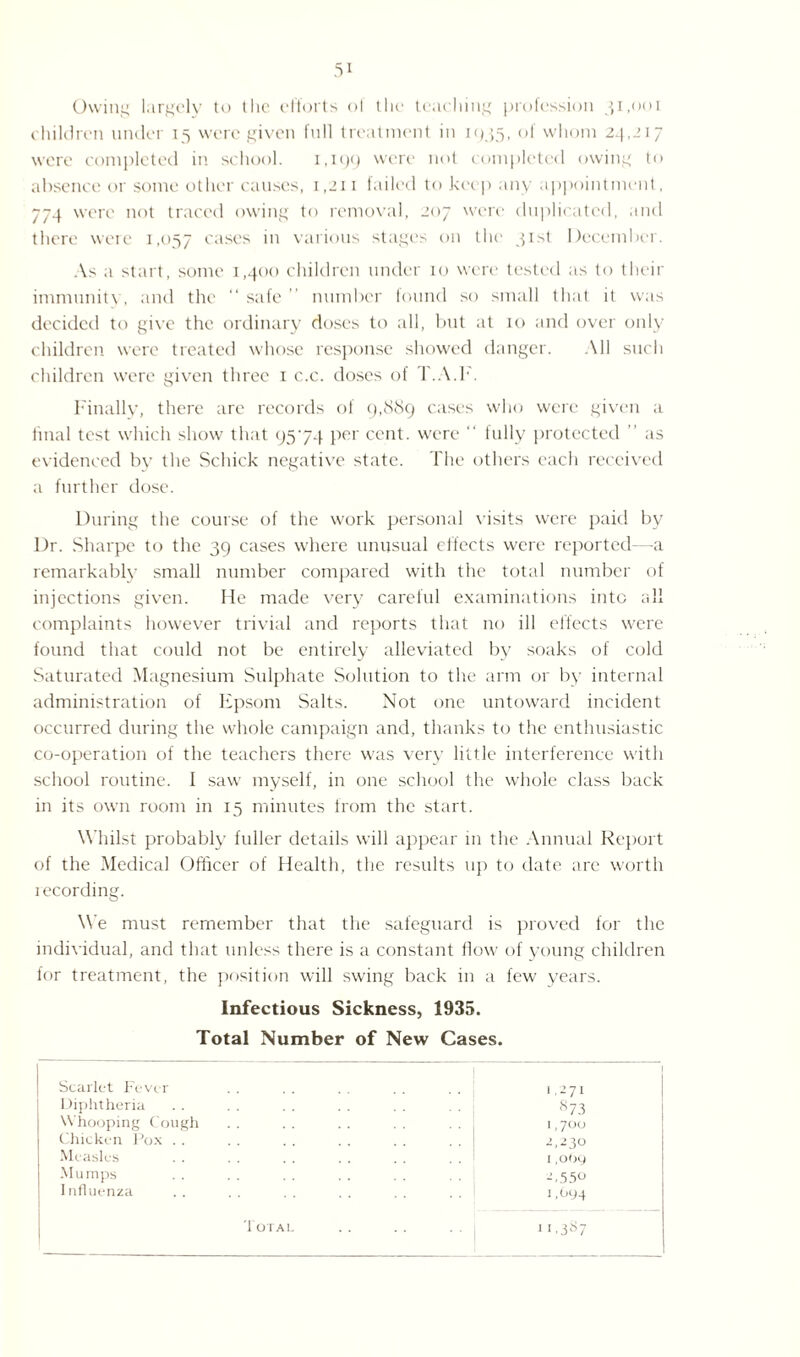 Owing largely to t he efforts of the teaching profession 51,001 children under 15 were given full treatment in 1 f>35, of whom 24,-! 17 were completed in school. 1,199 were not completed owing to absence or some other causes, 1,211 failed to keep any appointment, 774 were not traced owing to removal, 207 were duplicated, and there were 1,057 cases in various stages on the 31st December. As a start, some 1,400 children under 10 were tested as to their immunity, and the “ safe number found so small that it was decided to give the ordinary doses to all, but at 10 and over only children were treated whose response showed danger. All such children were given three 1 c.c. doses of T.A.F. Finally, there are records of 9,889 cases who were given a final test which show that 9574 per cent, were “ fully protected ” as evidenced by the Schick negative state. The others each received a further dose. During the course of the work personal visits were paid by Dr. Sharpe to the 39 cases where unusual effects were reported—a remarkably small number compared with the total number of injections given. He made very careful examinations into all complaints however trivial and reports that no ill effects were found that could not be entirely alleviated by soaks of cold Saturated Magnesium Sulphate Solution to the arm or by internal administration of Epsom Salts. Not one untoward incident occurred during the whole campaign and, thanks to the enthusiastic co-operation of the teachers there was very little interference with school routine. I saw myself, in one school the whole class back in its own room in 15 minutes from the start. Whilst probably fuller details will appear in the Annual Report of the Medical Officer of Health, the results up to date are worth iecording. We must remember that the safeguard is proved for the individual, and that unless there is a constant flow of young children for treatment, the position will swing back in a few years. Infectious Sickness, 1935. Total Number of New Cases. Scarlet Fever 1.271 Diphtheria s73 Whooping Cough 1,700 Chicken Pox . . 2,230 Measles 1 ,obg Mumps 2,550 I nfluenza i,0y4 Total 11.387
