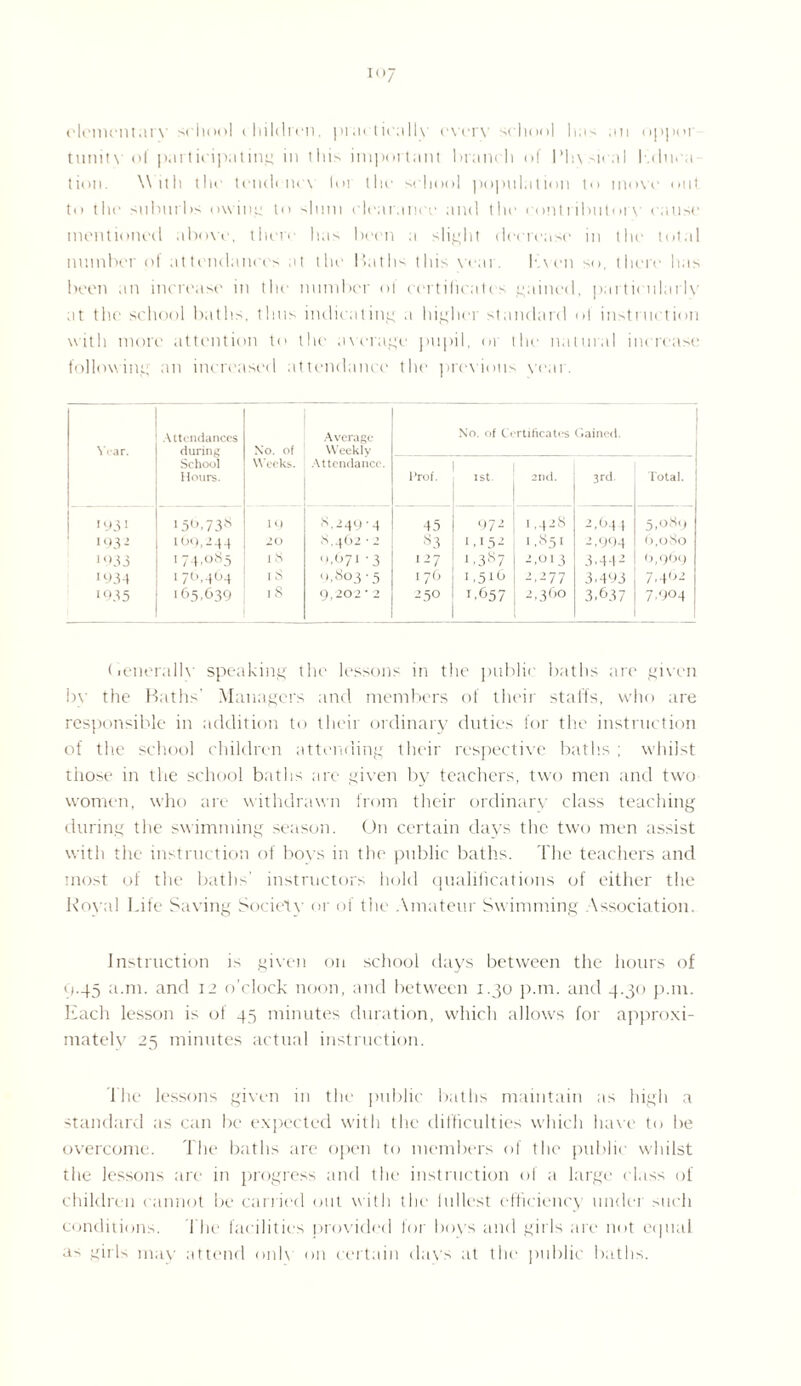 K.j elementary school children, practically every school has an oppor trinity of participating in this important branch of Physical lainca tion. With the tendency lor the school population to move out to the suburbs owing to shun clearance and the contributory cause mentioned above, there' has been a slight decrease in the total number of attendances at the Baths this year. Kven so, there has been an increase in the number ol certificates gained, particularly at the school baths, thus indicating a higher standard ol instruction with more attention to the average pupil, or the natural increase following an increased attendance the prey ions year. War. Attendances during School Hours. No. of yVeeks. Average Weekly Attendance. l’rof. No. of C< 1st. rtificatcs 2nd. Gained. 3rd Total. 1 y31 15°,73s ig 8-49'4 43 97- 1.4-28 -2.641 5.089 I (>3-2 169,244 20 N.462 • 2 83 1,152 1.851 ^.994 6,080 i<)33 174.085 18 9,671 -3 127 ‘.3's7 2,013 3.44-2 6,969 1934 176,464 18 9,803-5 176 1,516 ^77 3.493 7.462 1935 165,639 1 8 9, 20 2 * 2 250 U657 2,360 3,637 7.904 < laterally speaking the lessons in the public baths are given by the Baths' Managers and members of their staffs, who are responsible in addition to their ordinary duties for the instruction of the school children attending their respective baths ; whilst those in the school baths are given by teachers, two men and tyvo women, yvho are withdrayvn from their ordinary class teaching during the swimming season. On certain days the two men assist with the instruction of boys in the public baths. The teachers and most of the baths' instructors hold qualifications of either the Koval Life Saving Society or of the Amateur Syvimming Association. Instruction is given on school days between the hours of q.45 a.m. and 12 o’clock noon, and between 1.30 p.m. and 4.30 p.m. Each lesson is of 45 minutes duration, which alloyvs for approxi¬ mately 25 minutes actual instruction. The lessons given in the public baths maintain as high a standard as can be expected with the difficulties which have to be overcome. The baths are open to members of the public whilst the lessons are in progress and the instruction of a large class of children cannot be carried out yvith the 1 ill lest efficiency under such conditions. The facilities provided for boys and girls are not equal as girls may attend only on certain days at the public baths.